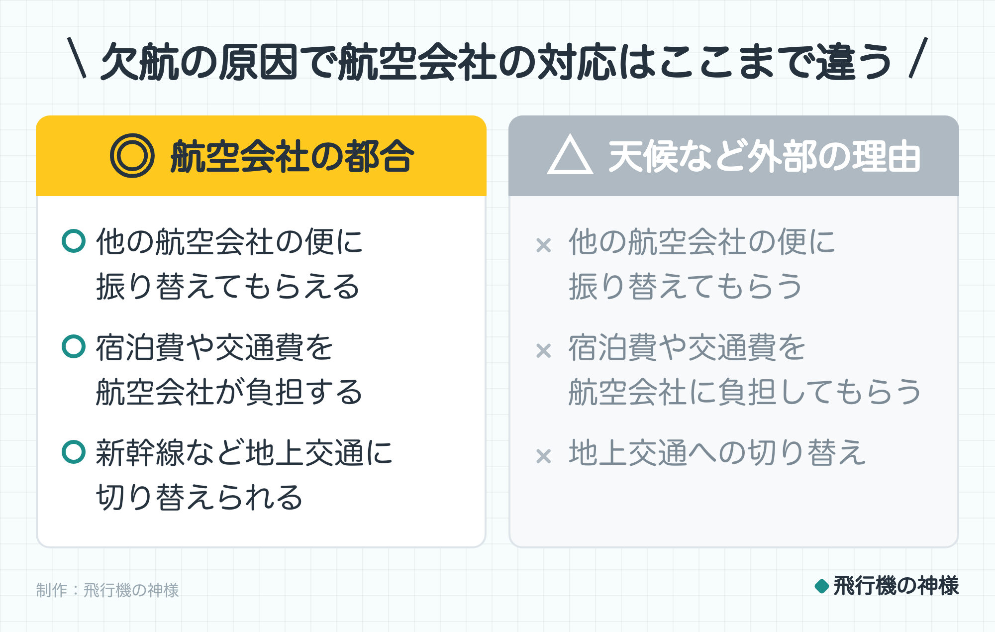 欠航の原因で航空会社の対応はここまで違う。 航空会社の都合:他の航空会社の便に振り替えてもらえる、宿泊費や交通費を航空会社が負担する、新幹線など地上交通に切り替えられる。 天候など外部の理由:他の航空会社の便に振り替えてもらう、宿泊費や交通費を航空会社に負担してもらう、地上交通への切り替え。制作:飛行機の神様。