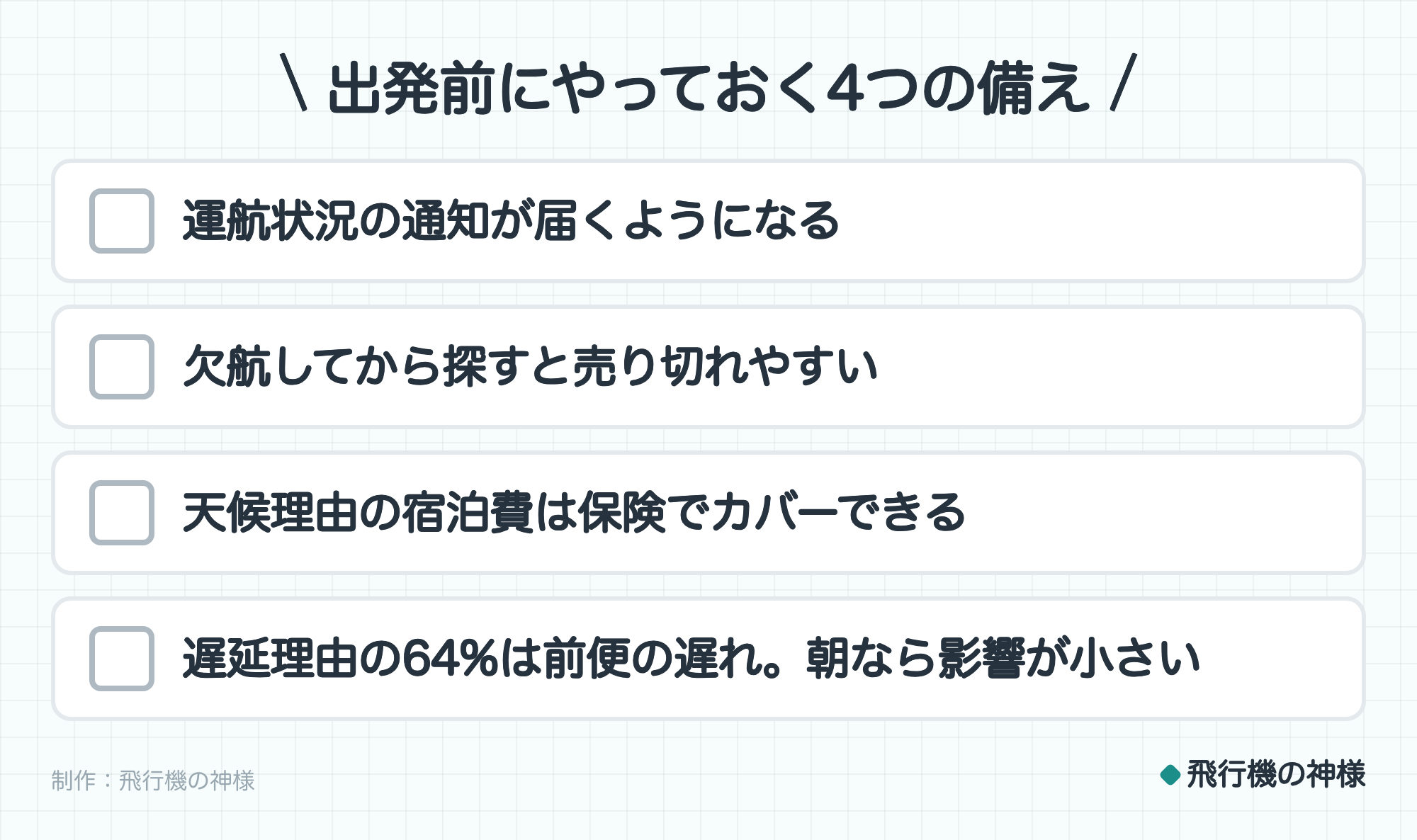 出発前にやっておく4つの備え。運航状況の通知が届くようになる。欠航してから探すと売り切れやすい。天候理由の宿泊費は保険でカバーできる。遅延理由の64%は前便の遅れ。朝なら影響が小さい。制作:飛行機の神様。