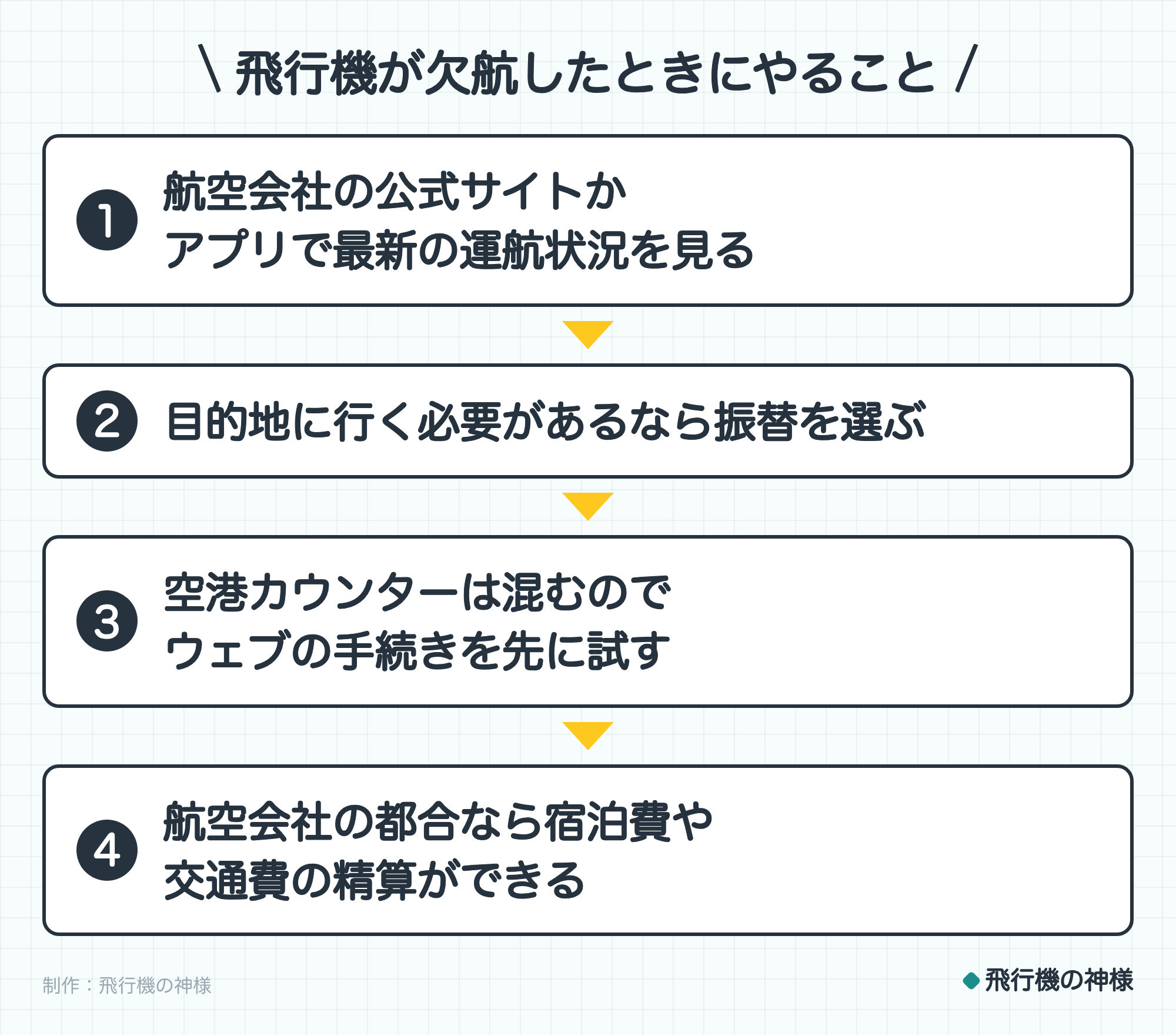 飛行機が欠航したときにやること。1. 航空会社の公式サイトかアプリで最新の運航状況を見る。2. 目的地に行く必要があるなら振替を選ぶ。3. 空港カウンターは混むのでウェブの手続きを先に試す。4. 航空会社の都合なら宿泊費や交通費の精算ができる。制作:飛行機の神様。