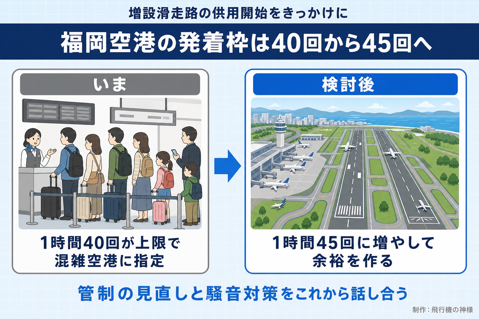 増設滑走路の供用開始をきっかけに。福岡空港の発着枠は40回から45回へ。いま。1時間40回が上限で混雑空港に指定。検討後。1時間45回に増やして余裕を作る。管制の見直しと騒音対策をこれから話し合う。飛行機の神様が作ったイラスト図解(前と後の場面)