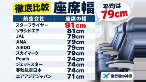 飛行機の座席幅を徹底比較!エコノミーでおすすめの航空会社は? 図の中の文字: 平均は79cm、91cm スターフライヤー、81cm ソラシドエア、79cm JAL、79cm ANA、79cm AIRDO