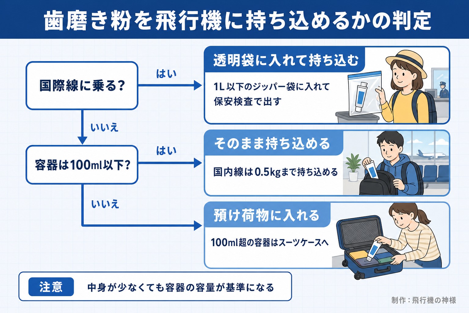 歯磨き粉を飛行機に持ち込めるかの判定。国際線に乗る?。容器は100ml以下?。透明袋に入れて持ち込む。1L以下のジッパー袋に入れて保安検査で出す。そのまま持ち込める。国内線は0.5kgまで持ち込める。預け荷物に入れる。100ml超の容器はスーツケースへ。注意 中身が少なくても容器の容量が基準になる。飛行機の神様が作ったイラスト図解(はい/いいえの判定)