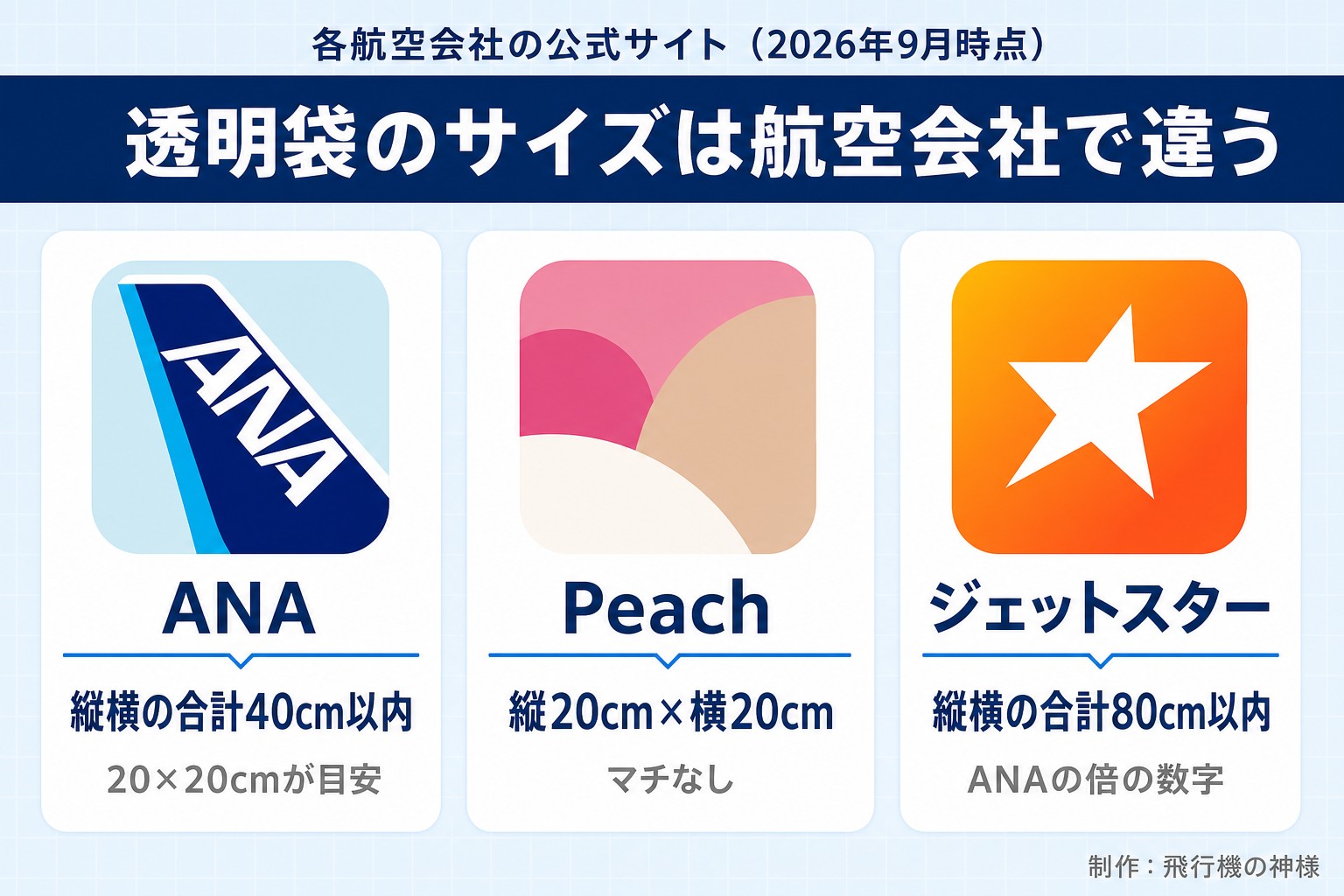 各航空会社の公式サイト(2026年9月時点)。透明袋のサイズは航空会社で違う。ANA。縦横の合計40cm以内。20×20cmが目安。Peach。縦20cm×横20cm。マチなし。ジェットスター。縦横の合計80cm以内。ANAの倍の数字。飛行機の神様が作ったイラスト図解(実アイコンの横並びカード)