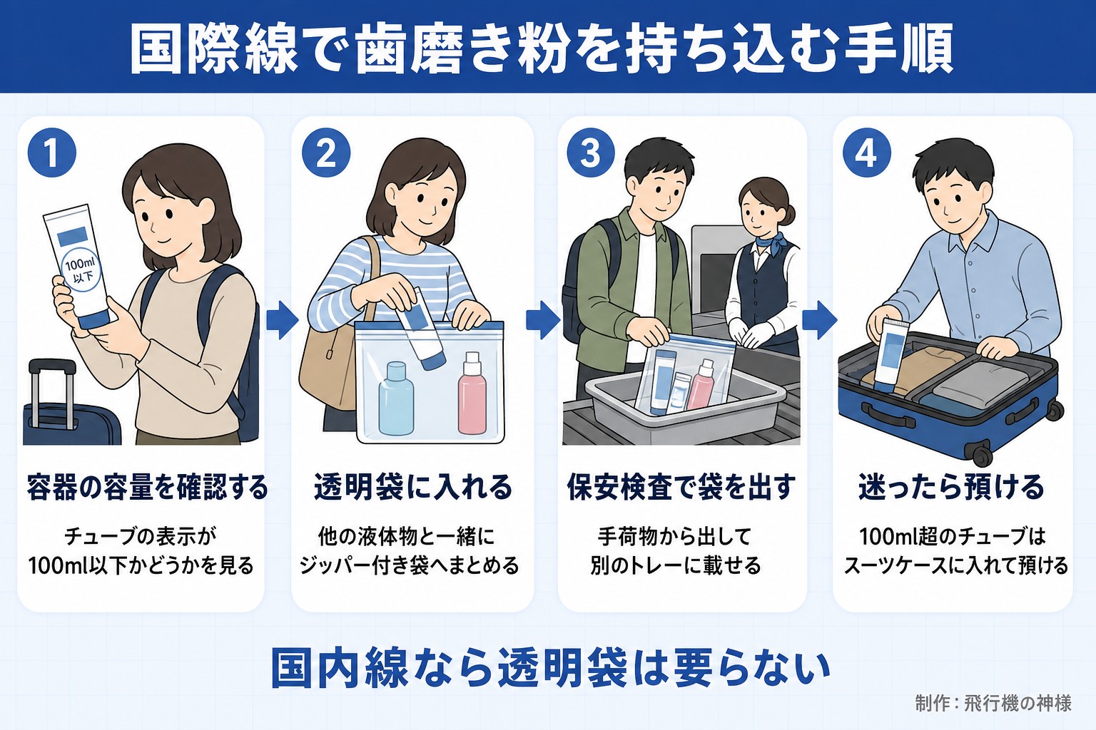 国際線で歯磨き粉を持ち込む手順。容器の容量を確認する。チューブの表示が100ml以下かどうかを見る。透明袋に入れる。他の液体物と一緒にジッパー付き袋へまとめる。保安検査で袋を出す。手荷物から出して別のトレーに載せる。迷ったら預ける。100ml超のチューブはスーツケースに入れて預ける。国内線なら透明袋は要らない。飛行機の神様が作ったイラスト図解(横並びの手順コマ)