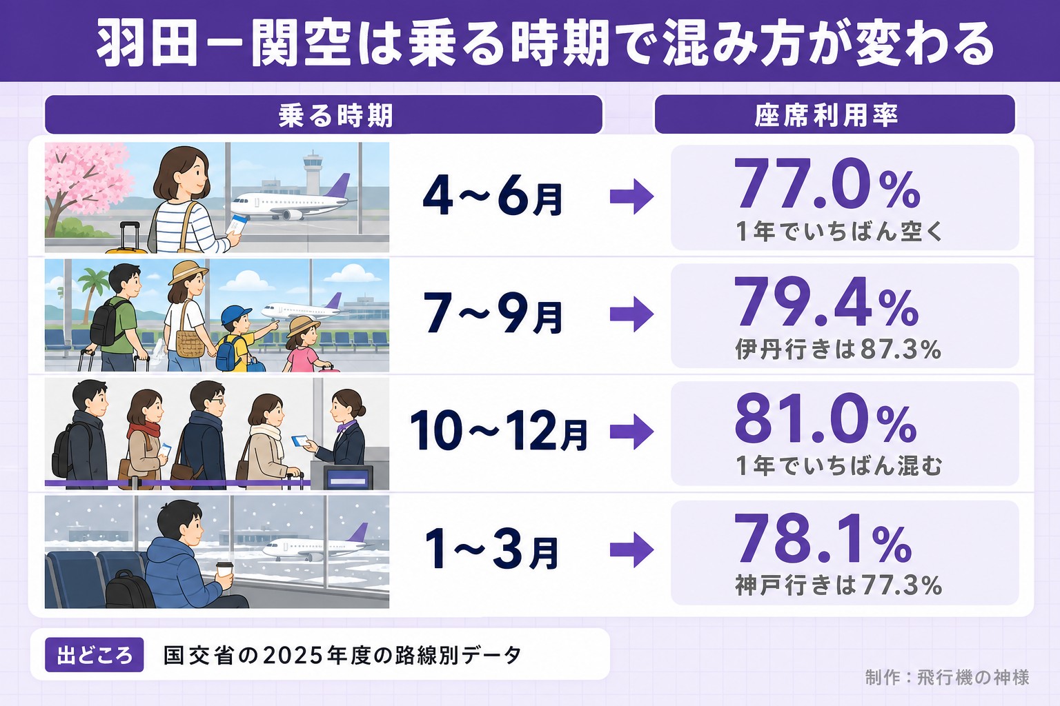 羽田－関空は乗る時期で混み方が変わる。乗る時期。座席利用率。4〜6月。77.0%。1年でいちばん空く。7〜9月。79.4%。伊丹行きは87.3%。10〜12月。81.0%。1年でいちばん混む。1〜3月。78.1%。神戸行きは77.3%。出どころ 国交省の2025年度の路線別データ。飛行機の神様が作ったイラスト図解（状況→目安の早見表）