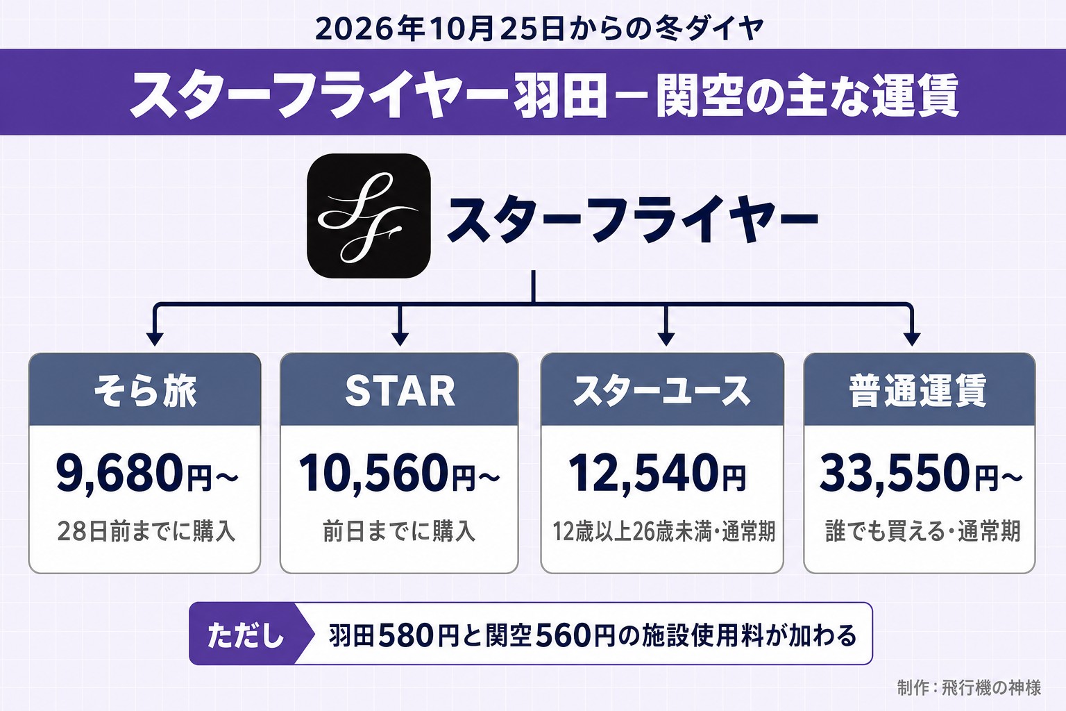 2026年10月25日からの冬ダイヤ。スターフライヤー羽田－関空の主な運賃。スターフライヤー。そら旅。9,680円〜。28日前までに購入。STAR。10,560円〜。前日までに購入。スターユース。12,540円。12歳以上26歳未満・通常期。普通運賃。33,550円〜。誰でも買える・通常期。ただし 羽田580円と関空560円の施設使用料が加わる。飛行機の神様が作ったイラスト図解（1本のプランの枝分かれ）