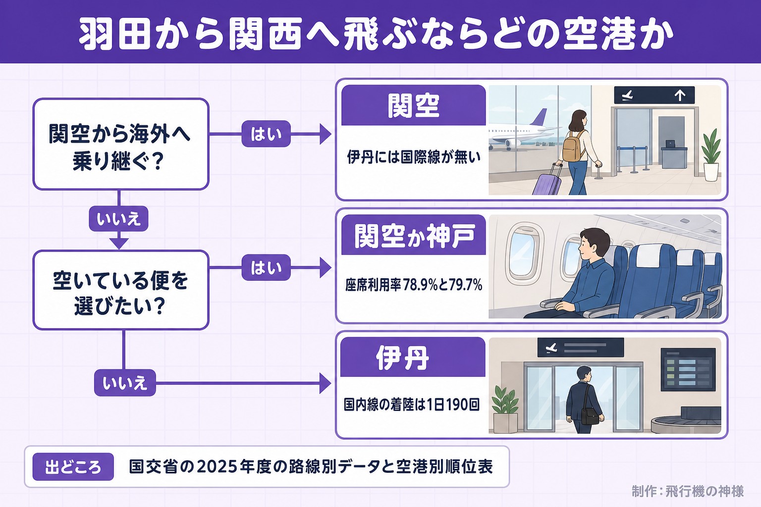 羽田から関西へ飛ぶならどの空港か。関空から海外へ乗り継ぐ？。空いている便を選びたい？。関空。伊丹には国際線が無い。関空か神戸。座席利用率78.9%と79.7%。伊丹。国内線の着陸は1日190回。出どころ 国交省の2025年度の路線別データと空港別順位表。飛行機の神様が作ったイラスト図解（はい／いいえの判定）