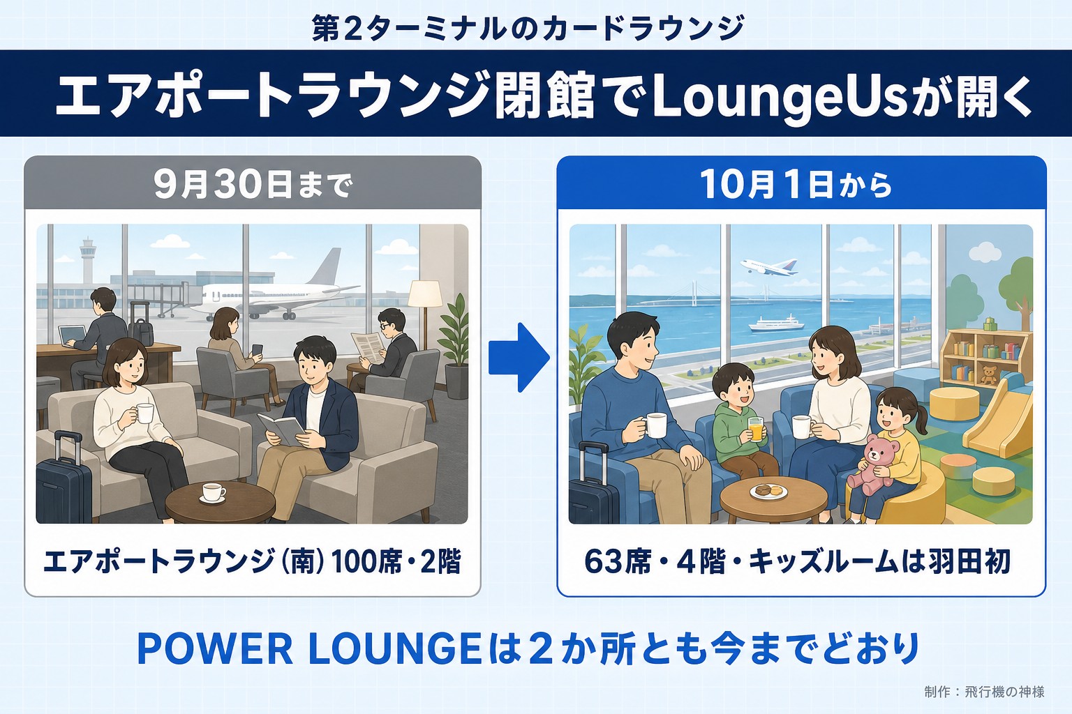第2ターミナルのカードラウンジ。エアポートラウンジ閉館でLoungeUsが開く。9月30日まで。エアポートラウンジ(南)100席・2階。10月1日から。63席・4階・キッズルームは羽田初。POWER LOUNGEは2か所とも今までどおり。飛行機の神様が作ったイラスト図解(前と後の場面)