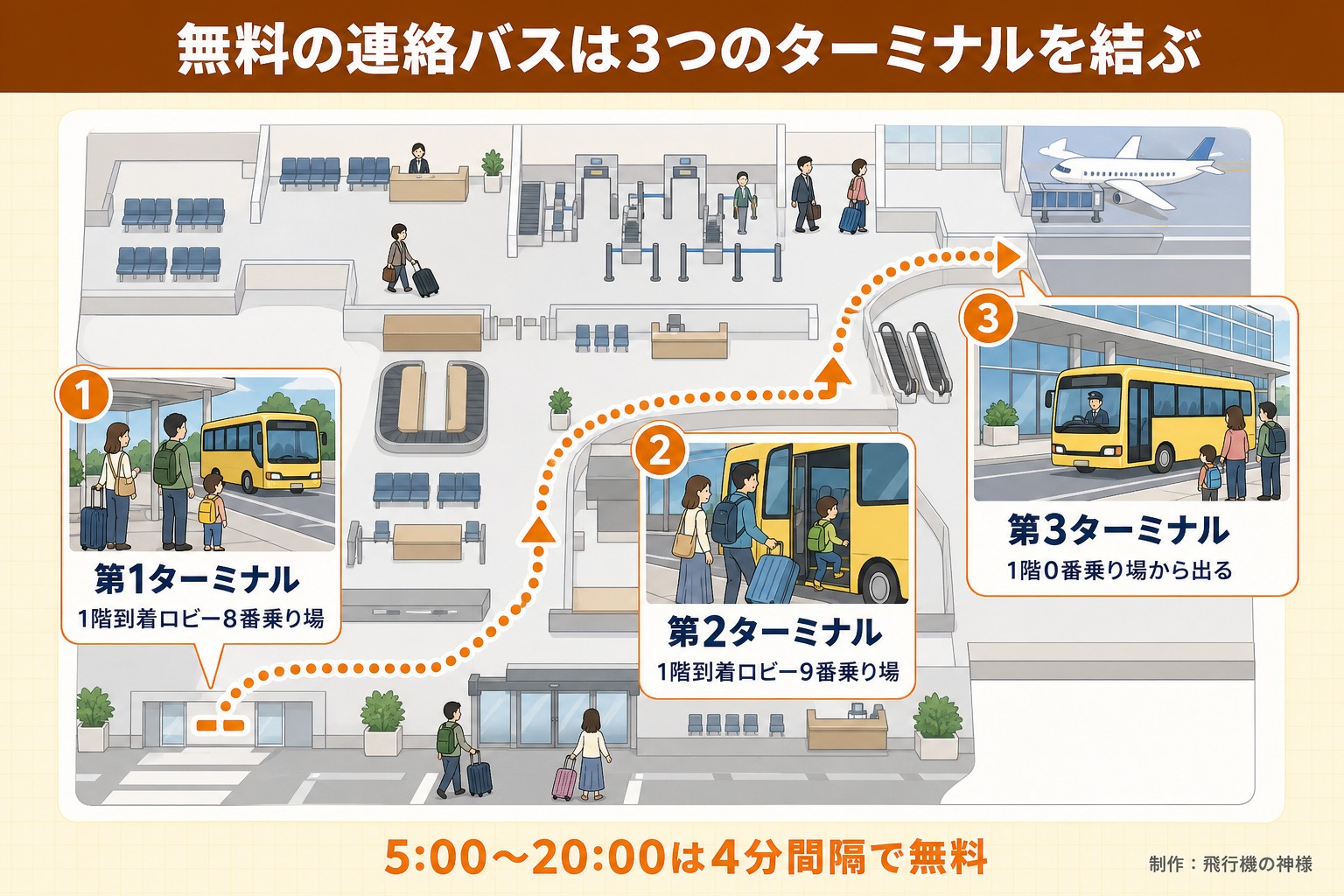 無料の連絡バスは3つのターミナルを結ぶ。第1ターミナル。1階到着ロビー8番乗り場。第2ターミナル。1階到着ロビー9番乗り場。第3ターミナル。1階0番乗り場から出る。5:00〜20:00は4分間隔で無料。飛行機の神様が作ったイラスト図解(空港の動線図)
