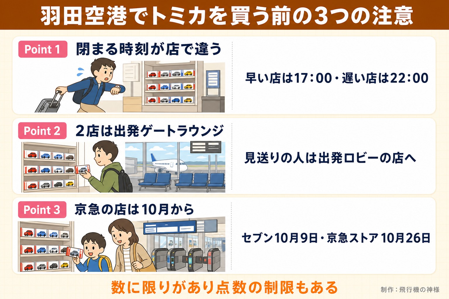 羽田空港でトミカを買う前の3つの注意。Point 1。閉まる時刻が店で違う。早い店は17:00・遅い店は22:00。Point 2。2店は出発ゲートラウンジ。見送りの人は出発ロビーの店へ。Point 3。京急の店は10月から。セブン10月9日・京急ストア10月26日。数に限りがあり点数の制限もある。飛行機の神様が作ったイラスト図解(Point①②③の縦積み(各行に絵))