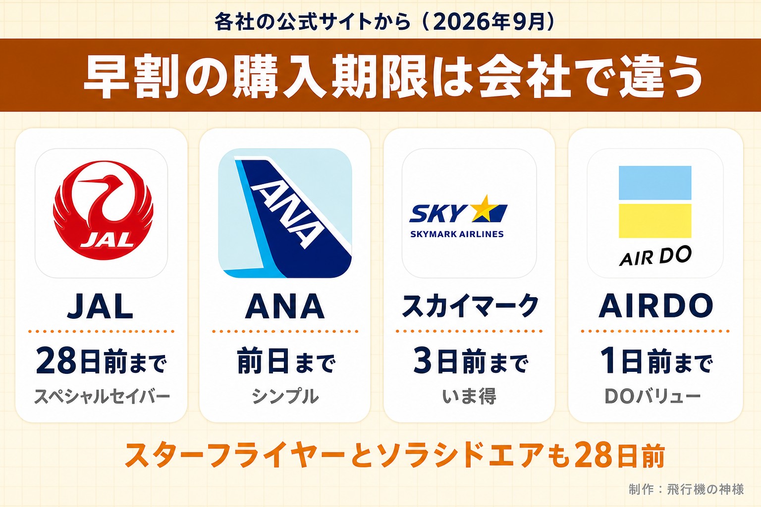 各社の公式サイトから（2026年9月）。早割の購入期限は会社で違う。JAL。28日前まで。スペシャルセイバー。ANA。前日まで。シンプル。スカイマーク。3日前まで。いま得。AIRDO。1日前まで。DOバリュー。スターフライヤーとソラシドエアも28日前。飛行機の神様が作ったイラスト図解（実アイコンの横並びカード）