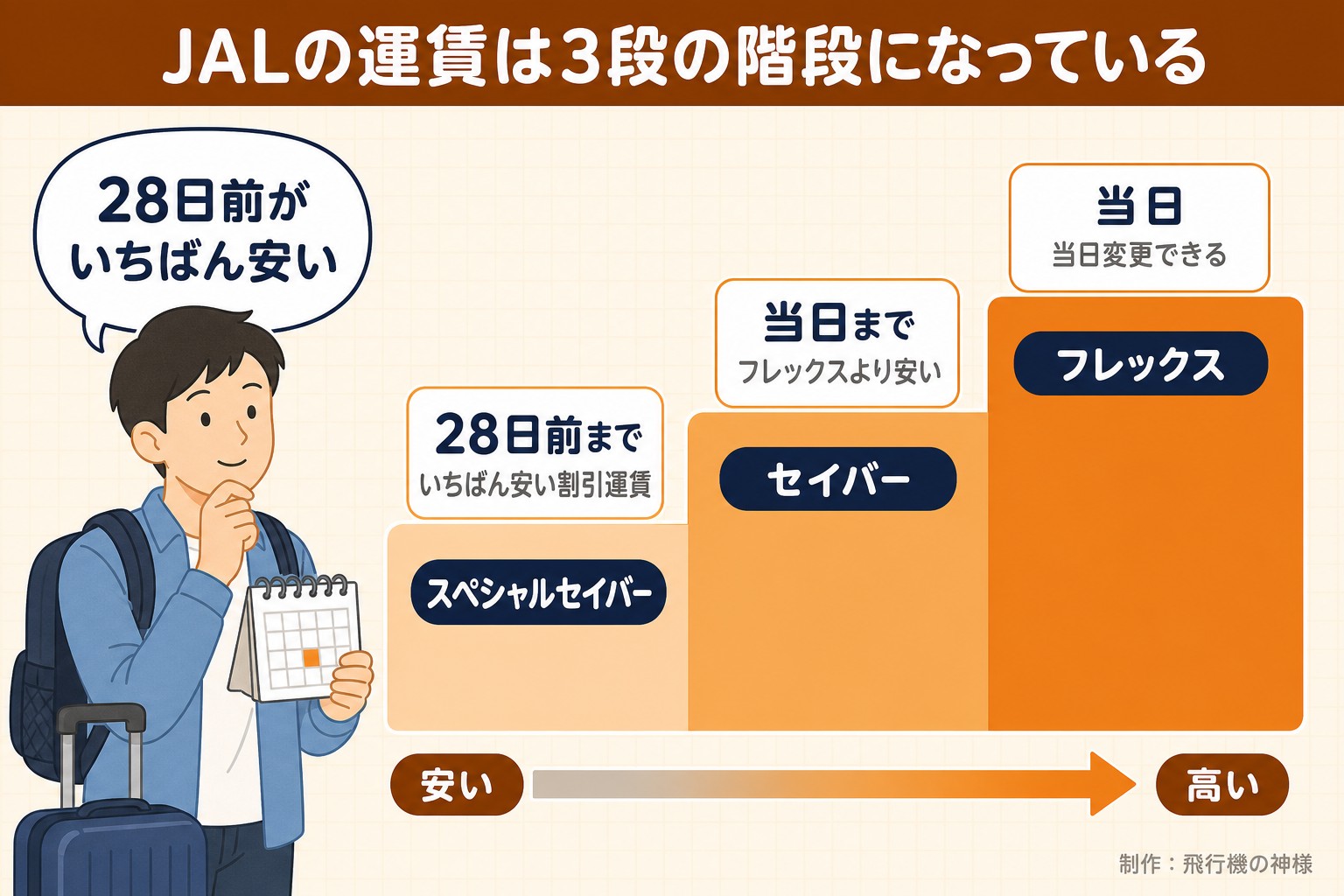 JALの運賃は3段の階段になっている。スペシャルセイバー。28日前まで。いちばん安い割引運賃。セイバー。当日まで。フレックスより安い。フレックス。当日。当日変更できる。安い。高い。28日前がいちばん安い。飛行機の神様が作ったイラスト図解（運賃の階段）