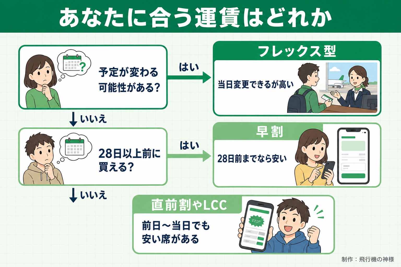 あなたに合う運賃はどれか。予定が変わる可能性がある？。28日以上前に買える？。フレックス型。当日変更できるが高い。早割。28日前までなら安い。直前割やLCC。前日〜当日でも安い席がある。飛行機の神様が作ったイラスト図解（はい／いいえの判定）