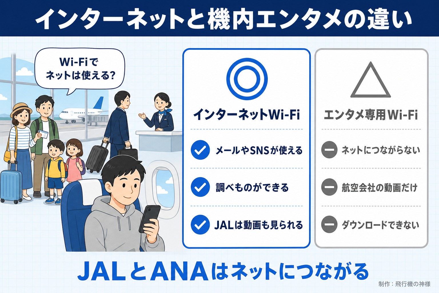 インターネットと機内エンタメの違い。Wi-Fiでネットは使える?。インターネットWi-Fi。メールやSNSが使える。調べものができる。JALは動画も見られる。エンタメ専用Wi-Fi。ネットにつながらない。航空会社の動画だけ。ダウンロードできない。JALとANAはネットにつながる。飛行機の神様が作ったイラスト図解(人物の悩み+◎△の2枚カード)