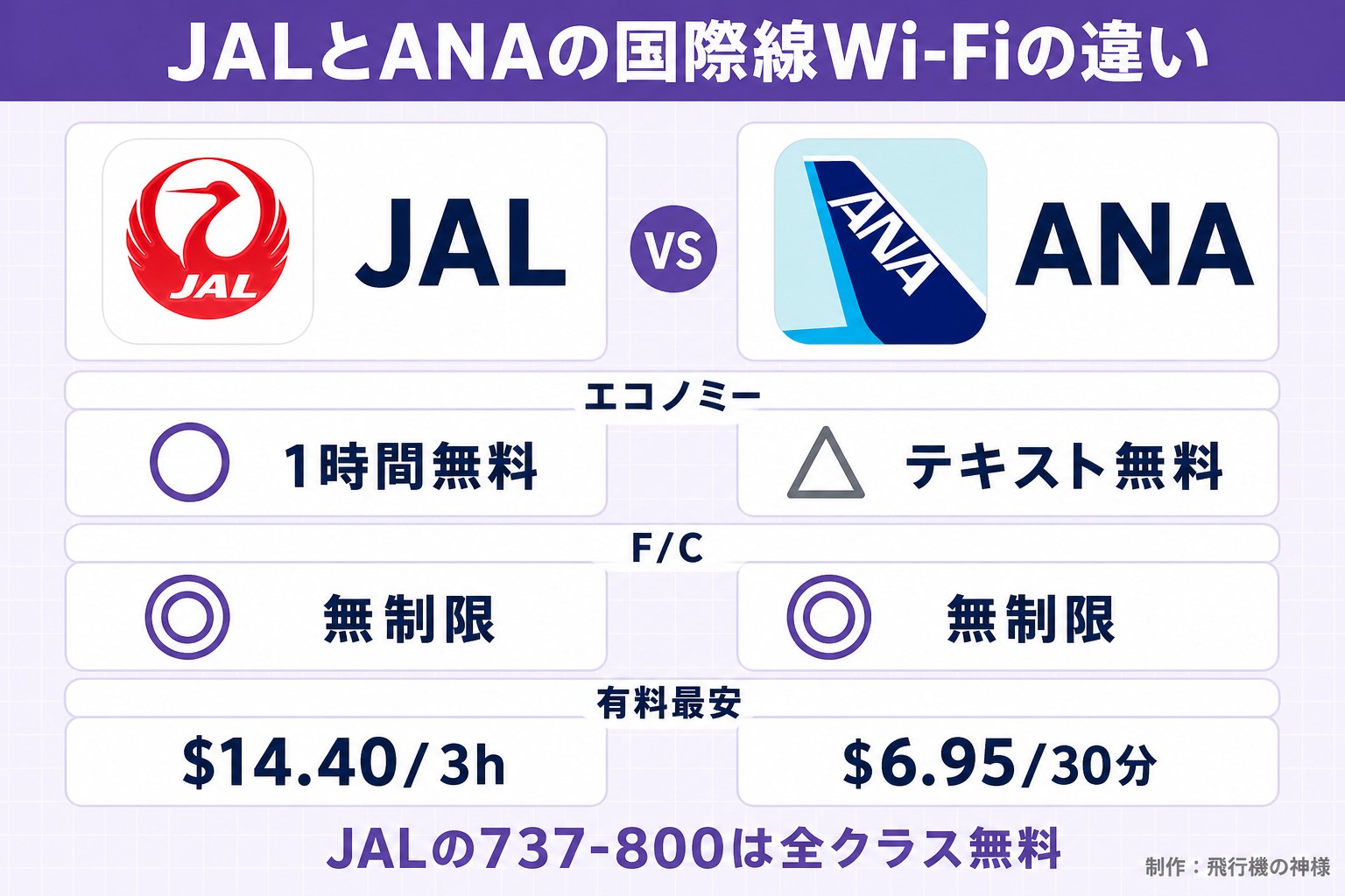 JALとANAの国際線Wi-Fiの違い。JAL。ANA。エコノミー。○ 1時間無料。△ テキスト無料。F/C。◎ 無制限。◎ 無制限。有料最安。$14.40/3h。$6.95/30分。JALの737-800は全クラス無料。飛行機の神様が作ったイラスト図解(2本の対決(実アイコン大+◎△))