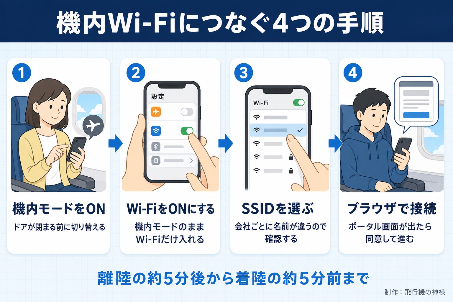 機内Wi-Fiにつなぐ4つの手順。機内モードをON。ドアが閉まる前に切り替える。Wi-FiをONにする。機内モードのままWi-Fiだけ入れる。SSIDを選ぶ。会社ごとに名前が違うので確認する。ブラウザで接続。ポータル画面が出たら同意して進む。離陸の約5分後から着陸の約5分前まで。飛行機の神様が作ったイラスト図解(横並びの手順コマ)
