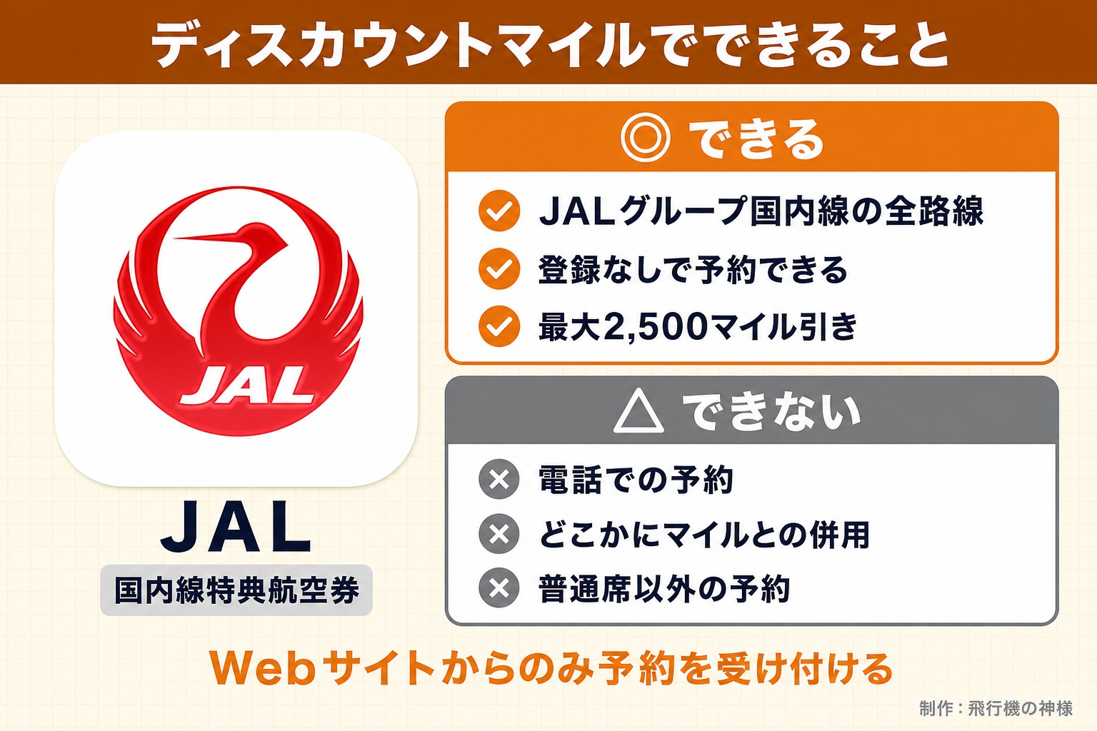 ディスカウントマイルでできること。JAL。国内線特典航空券。できる。JALグループ国内線の全路線。登録なしで予約できる。最大2,500マイル引き。できない。電話での予約。どこかにマイルとの併用。普通席以外の予約。Webサイトからのみ予約を受け付ける。飛行機の神様が作ったイラスト図解（1本のできる／できない）