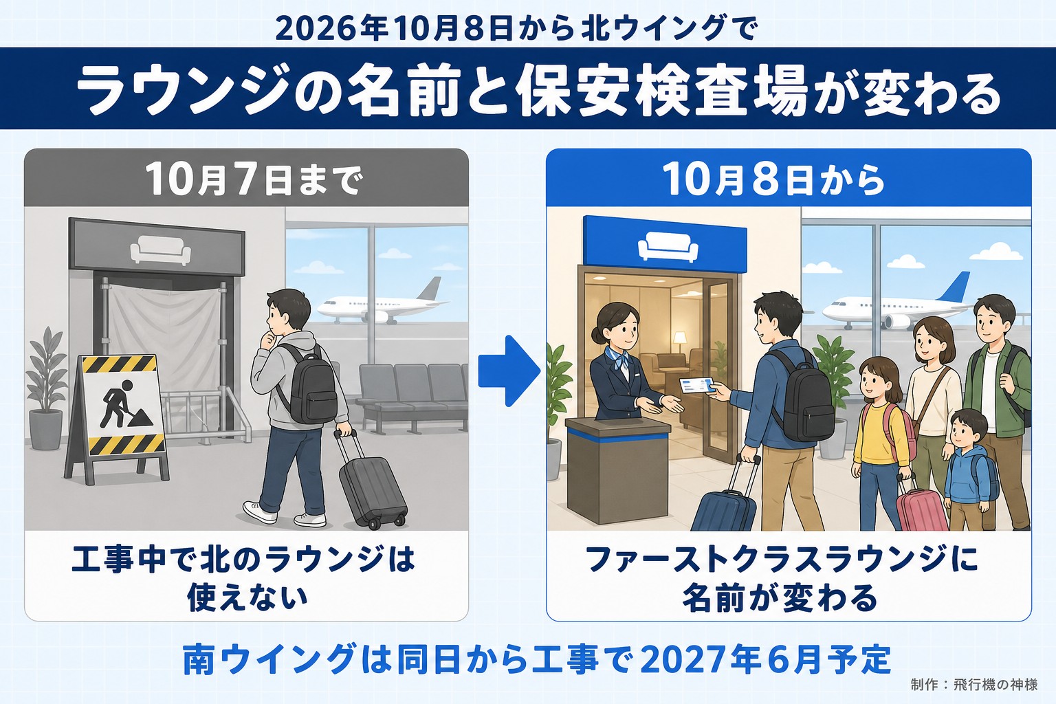 2026年10月8日から北ウイングで。ラウンジの名前と保安検査場が変わる。10月7日まで。工事中で北のラウンジは使えない。10月8日から。ファーストクラスラウンジに名前が変わる。南ウイングは同日から工事で2027年6月予定。飛行機の神様が作ったイラスト図解(前と後の場面)
