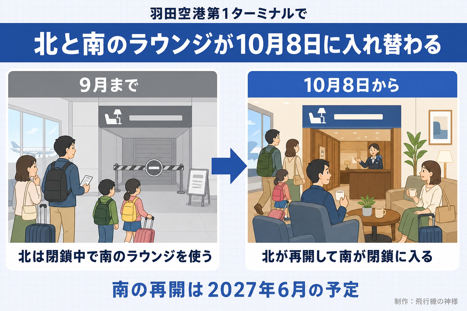 羽田空港第1ターミナルで。北と南のラウンジが10月8日に入れ替わる。9月まで。北は閉鎖中で南のラウンジを使う。10月8日から。北が再開して南が閉鎖に入る。南の再開は2027年6月の予定。飛行機の神様が作ったイラスト図解（前と後の場面）