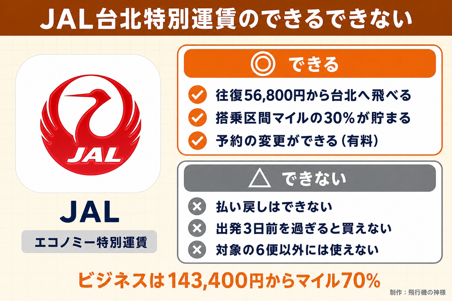 JAL台北特別運賃のできるできない。JAL。エコノミー特別運賃。できる。往復56,800円から台北へ飛べる。搭乗区間マイルの30%が貯まる。予約の変更ができる（有料）。できない。払い戻しはできない。出発3日前を過ぎると買えない。対象の6便以外には使えない。ビジネスは143,400円からマイル70%。飛行機の神様が作ったイラスト図解（1本のできる／できない）