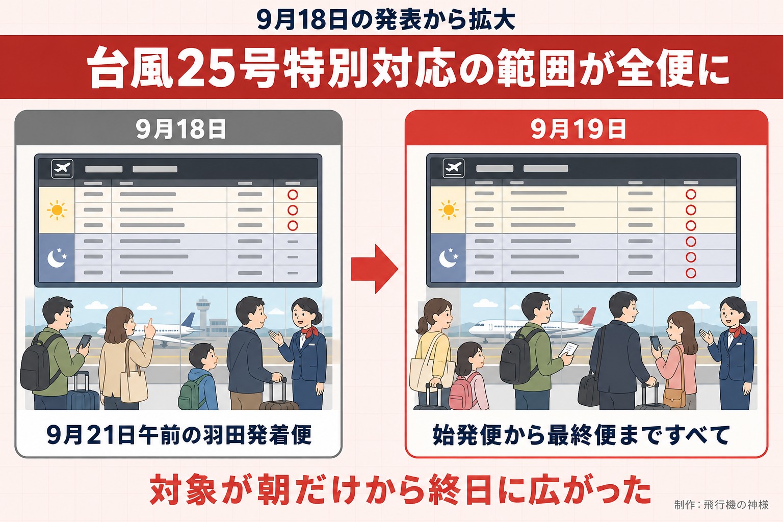 9月18日の発表から拡大。台風25号特別対応の範囲が全便に。9月18日。9月21日午前の羽田発着便。9月19日。始発便から最終便まですべて。対象が朝だけから終日に広がった。飛行機の神様が作ったイラスト図解(前と後の場面)