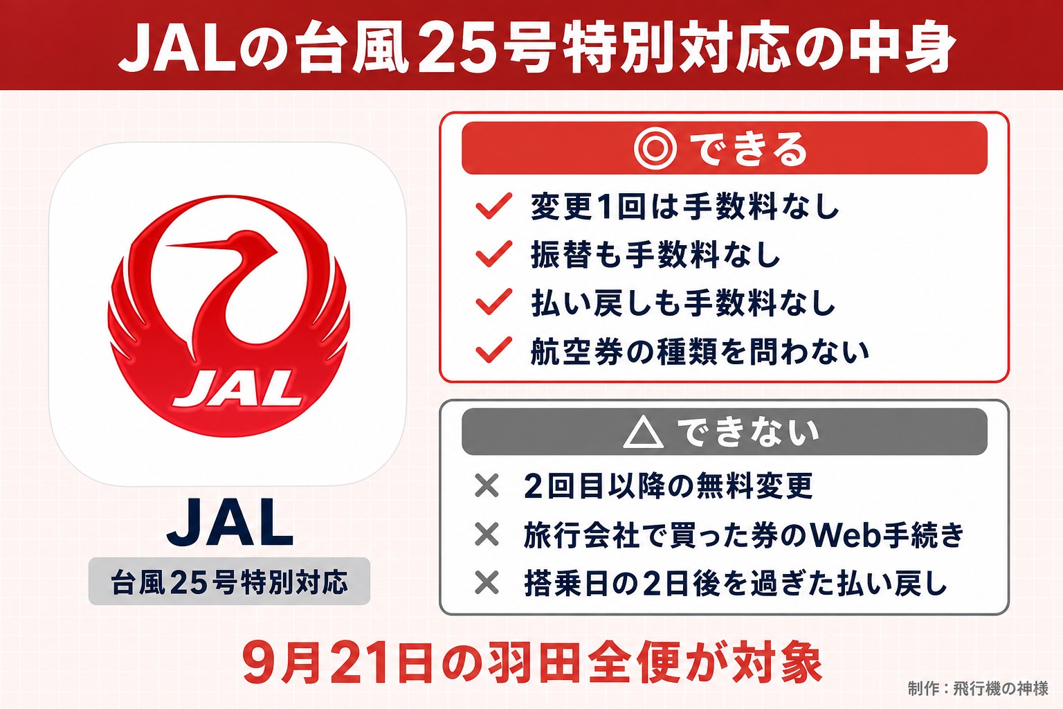 JALの台風25号特別対応の中身。JAL。台風25号特別対応。できる。変更1回は手数料なし。振替も手数料なし。払い戻しも手数料なし。航空券の種類を問わない。できない。2回目以降の無料変更。旅行会社で買った券のWeb手続き。搭乗日の2日後を過ぎた払い戻し。9月21日の羽田全便が対象。飛行機の神様が作ったイラスト図解(1本のできる/できない)