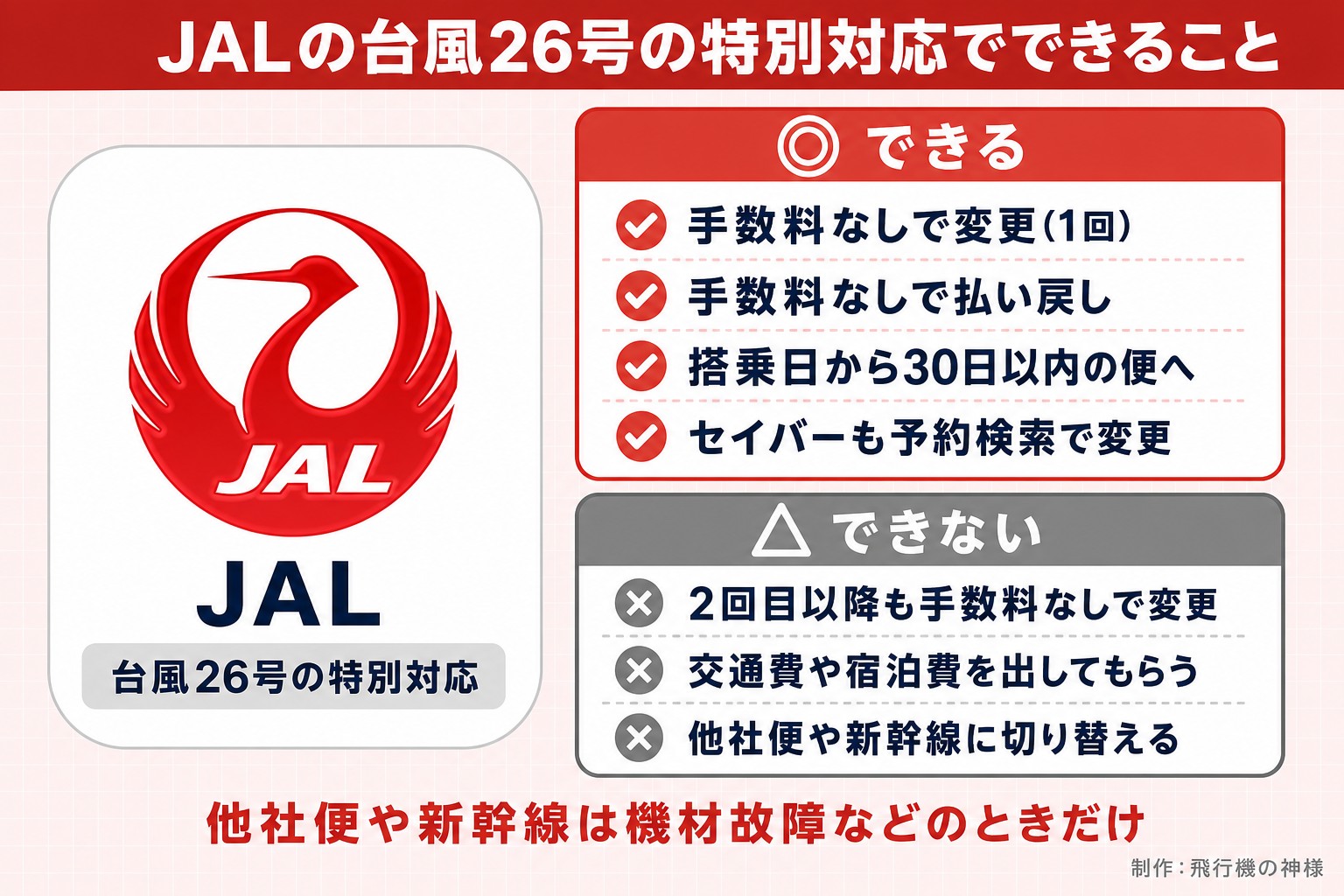 JALの台風26号の特別対応でできること。JAL。台風26号の特別対応。できる。手数料なしで変更(1回)。手数料なしで払い戻し。搭乗日から30日以内の便へ。セイバーも予約検索で変更。できない。2回目以降も手数料なしで変更。交通費や宿泊費を出してもらう。他社便や新幹線に切り替える。他社便や新幹線は機材故障などのときだけ。飛行機の神様が作ったイラスト図解(1本のできる/できない)