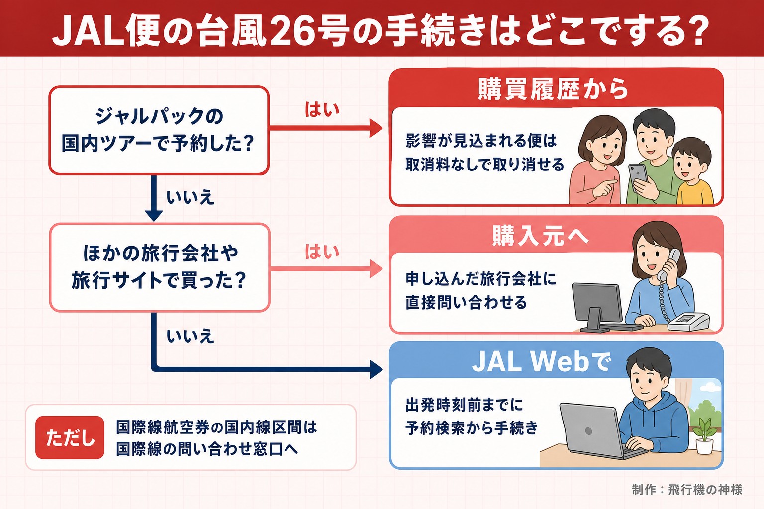 JAL便の台風26号の手続きはどこでする?。ジャルパックの国内ツアーで予約した?。ほかの旅行会社や旅行サイトで買った?。購買履歴から。影響が見込まれる便は取消料なしで取り消せる。購入元へ。申し込んだ旅行会社に直接問い合わせる。JAL Webで。出発時刻前までに予約検索から手続き。ただし 国際線航空券の国内線区間は国際線の問い合わせ窓口へ。飛行機の神様が作ったイラスト図解(はい/いいえの判定)