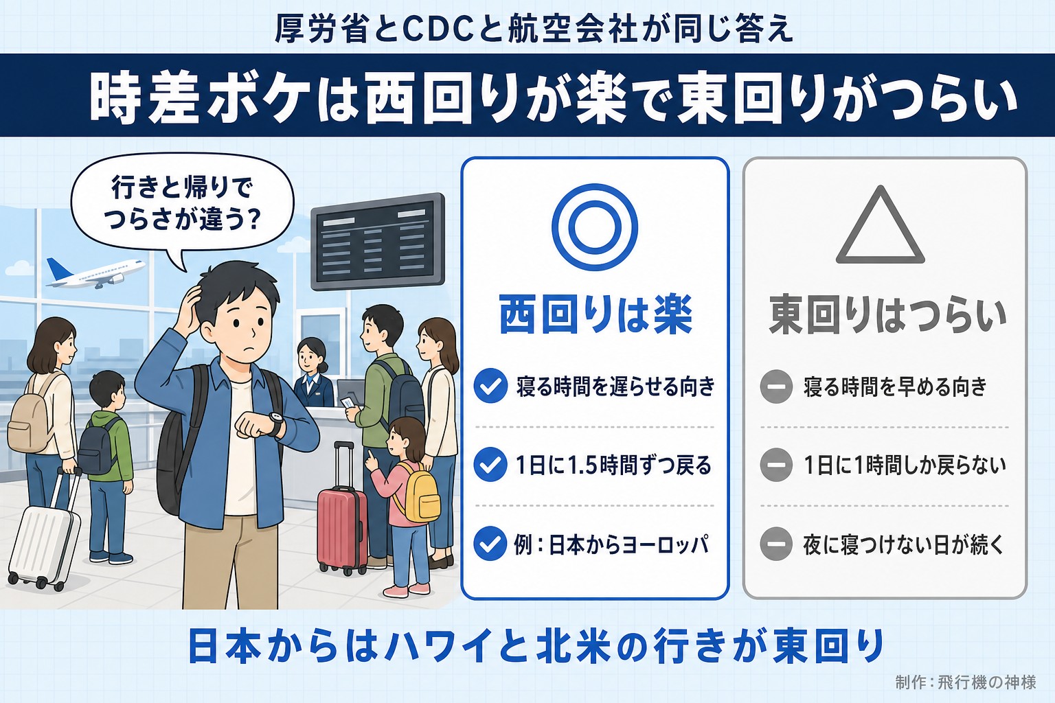 厚労省とCDCと航空会社が同じ答え。時差ボケは西回りが楽で東回りがつらい。行きと帰りでつらさが違う?。西回りは楽。寝る時間を遅らせる向き。1日に1.5時間ずつ戻る。例:日本からヨーロッパ。東回りはつらい。寝る時間を早める向き。1日に1時間しか戻らない。夜に寝つけない日が続く。日本からはハワイと北米の行きが東回り。飛行機の神様が作ったイラスト図解(人物の悩み+◎△の2枚カード)