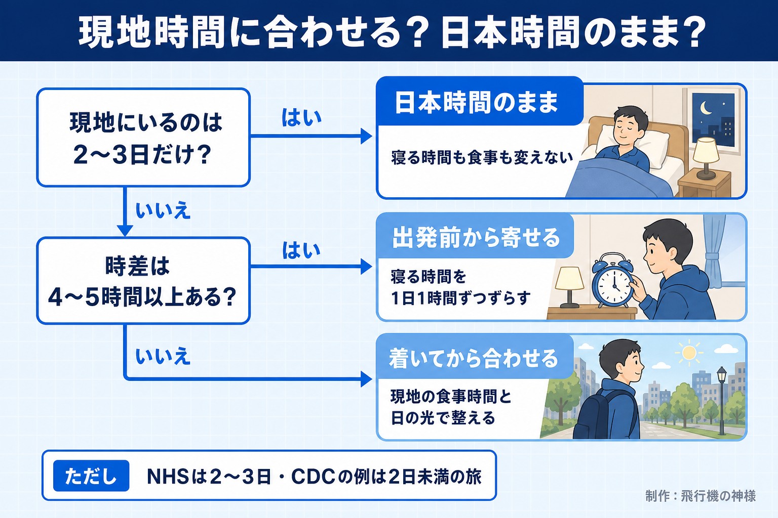 現地時間に合わせる?日本時間のまま?。現地にいるのは2〜3日だけ?。時差は4〜5時間以上ある?。日本時間のまま。寝る時間も食事も変えない。出発前から寄せる。寝る時間を1日1時間ずつずらす。着いてから合わせる。現地の食事時間と日の光で整える。ただし NHSは2〜3日・CDCの例は2日未満の旅。飛行機の神様が作ったイラスト図解(はい/いいえの判定)
