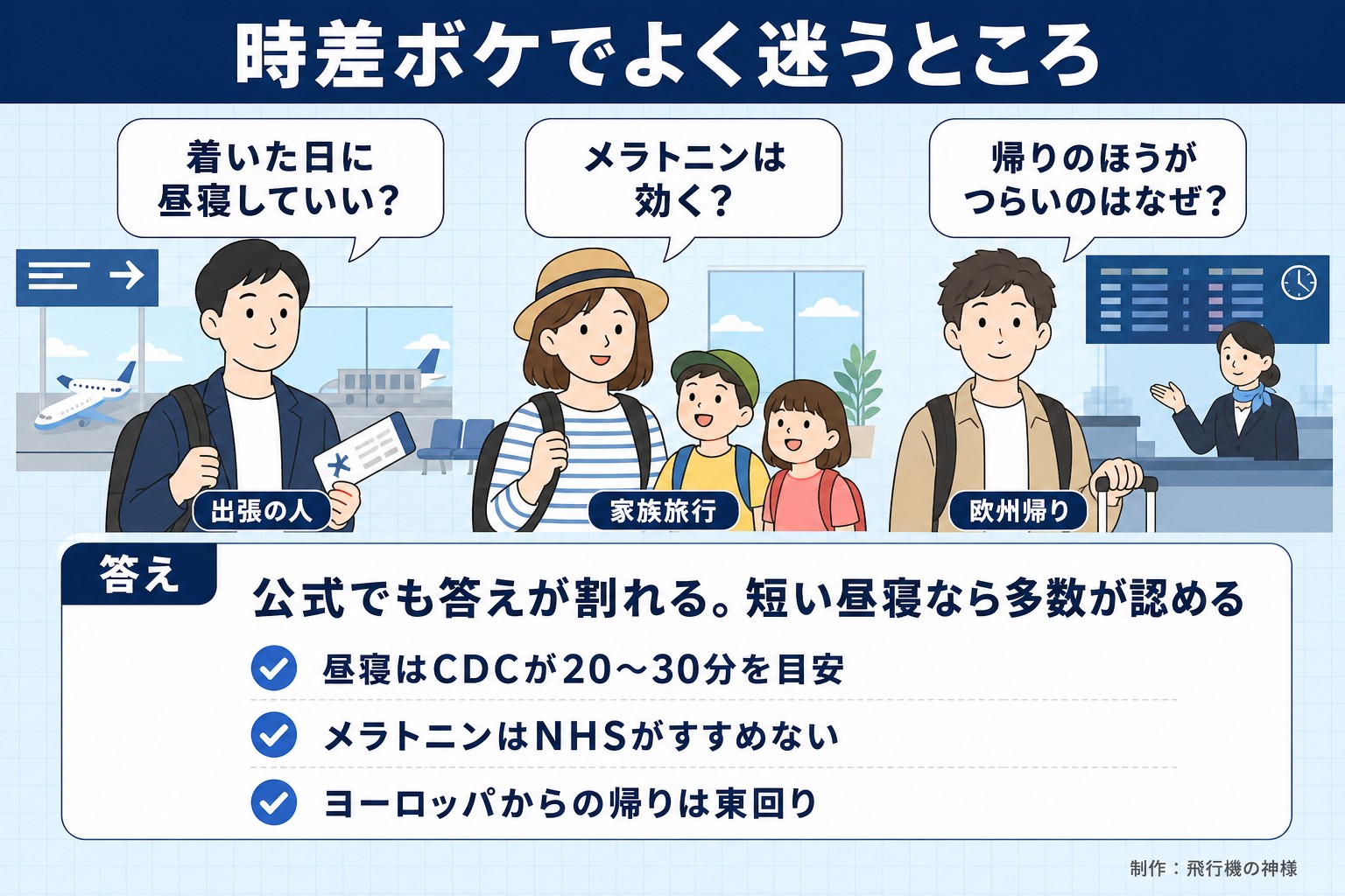 時差ボケでよく迷うところ。着いた日に昼寝していい?。メラトニンは効く?。帰りのほうがつらいのはなぜ?。答え。公式でも答えが割れる。短い昼寝なら多数が認める。昼寝はCDCが20〜30分を目安。メラトニンはNHSがすすめない。ヨーロッパからの帰りは東回り。飛行機の神様が作ったイラスト図解(3人の声+答えのチェック)
