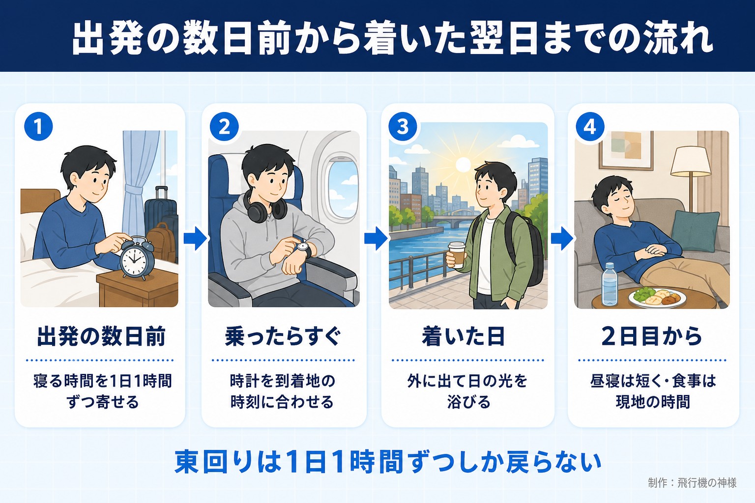 出発の数日前から着いた翌日までの流れ。出発の数日前。寝る時間を1日1時間ずつ寄せる。乗ったらすぐ。時計を到着地の時刻に合わせる。着いた日。外に出て日の光を浴びる。2日目から。昼寝は短く・食事は現地の時間。東回りは1日1時間ずつしか戻らない。飛行機の神様が作ったイラスト図解(横並びの手順コマ)