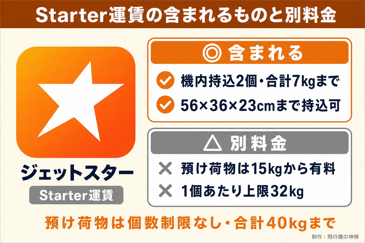 Starter運賃の含まれるものと別料金。ジェットスター。Starter運賃。含まれる。機内持込2個・合計7kgまで。56×36×23cmまで持込可。別料金。預け荷物は15kgから有料。1個あたり上限32kg。預け荷物は個数制限なし・合計40kgまで。飛行機の神様が作ったイラスト図解(1本のできる/できない)