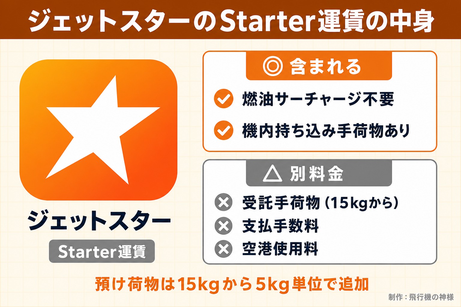 ジェットスターのStarter運賃の中身。ジェットスター。Starter運賃。含まれる。燃油サーチャージ不要。機内持ち込み手荷物あり。別料金。受託手荷物（15kgから）。支払手数料。空港使用料。預け荷物は15kgから5kg単位で追加。飛行機の神様が作ったイラスト図解（1本のできる／できない）