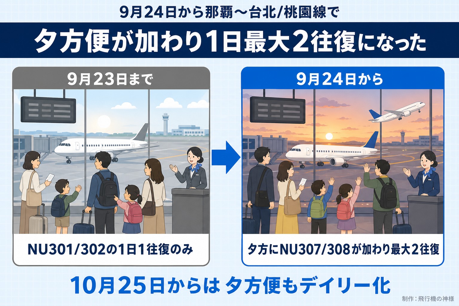 9月24日から那覇〜台北/桃園線で。夕方便が加わり1日最大2往復になった。9月23日まで。NU301/302の1日1往復のみ。9月24日から。夕方にNU307/308が加わり最大2往復。10月25日からは夕方便もデイリー化。飛行機の神様が作ったイラスト図解（前と後の場面）