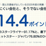 国土交通省が出している2025年度の実績。遅れにくい会社と、そうでない会社の差。14.4ポイント。1位のスターフライヤー91.17%と、最下位のジェットスター・ジャパン76.80%のひらき。データ：国土交通省 航空輸送サービスに係る情報公開（2025年度）。制作：飛行機の神様。