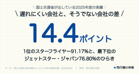 国土交通省が出している2025年度の実績。遅れにくい会社と、そうでない会社の差。14.4ポイント。1位のスターフライヤー91.17%と、最下位のジェットスター・ジャパン76.80%のひらき。データ：国土交通省 航空輸送サービスに係る情報公開（2025年度）。制作：飛行機の神様。
