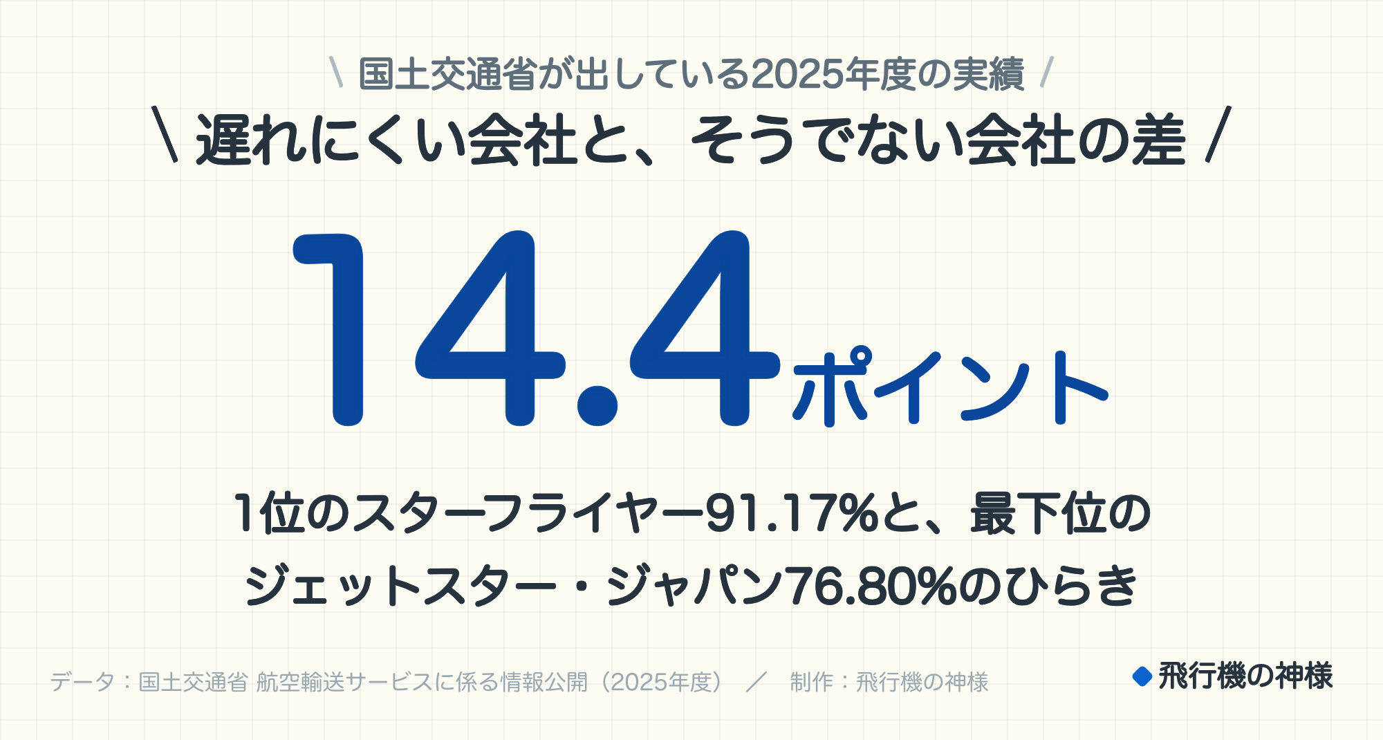 国土交通省が出している2025年度の実績。遅れにくい会社と、そうでない会社の差。14.4ポイント。1位のスターフライヤー91.17%と、最下位のジェットスター・ジャパン76.80%のひらき。データ:国土交通省 航空輸送サービスに係る情報公開(2025年度)。制作:飛行機の神様。