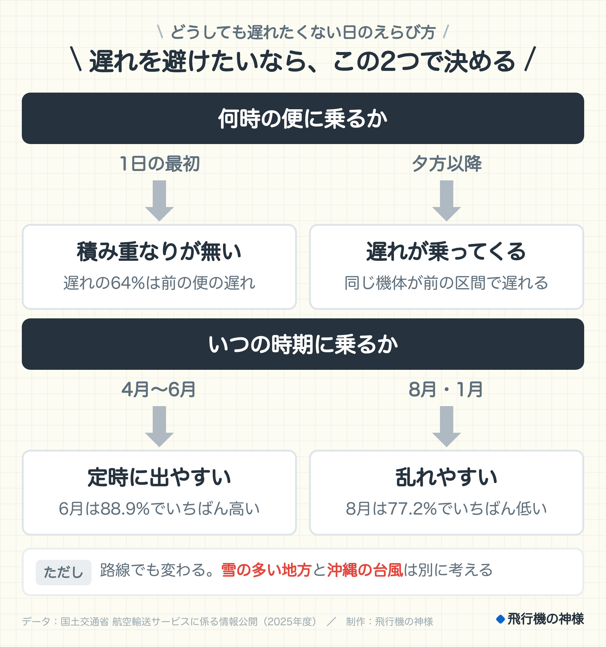 どうしても遅れたくない日のえらび方。遅れを避けたいなら、この2つで決める。何時の便に乗るか。1日の最初なら積み重なりが無い(遅れの64%は前の便の遅れ)。夕方以降なら遅れが乗ってくる(同じ機体が前の区間で遅れる)。いつの時期に乗るか。4月〜6月なら定時に出やすい(6月は88.9%でいちばん高い)。8月・1月なら乱れやすい(8月は77.2%でいちばん低い)。ただし、路線でも変わる。雪の多い地方と沖縄の台風は別に考える。データ:国土交通省 航空輸送サービスに係る情報公開(2025年度)。制作:飛行機の神様。