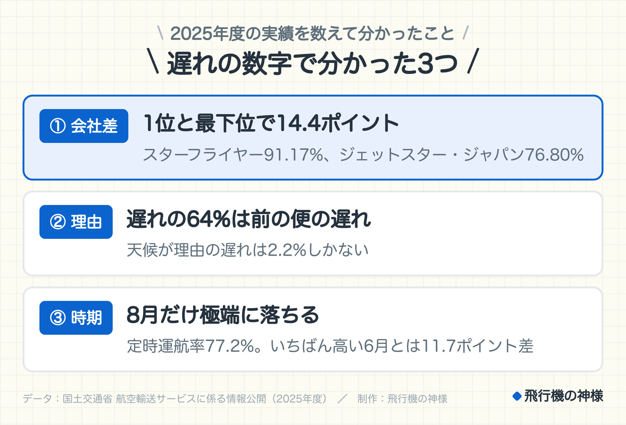 2025年度の実績を数えて分かったこと。遅れの数字で分かった3つ。① 会社差 1位と最下位で14.4ポイント(スターフライヤー91.17%、ジェットスター・ジャパン76.80%)。② 理由 遅れの64%は前の便の遅れ(天候が理由の遅れは2.2%しかない)。③ 時期 8月だけ極端に落ちる(定時運航率77.2%。いちばん高い6月とは11.7ポイント差)。データ:国土交通省 航空輸送サービスに係る情報公開(2025年度)。制作:飛行機の神様。