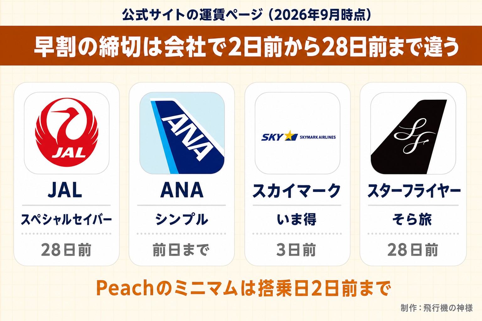公式サイトの運賃ページ（2026年9月時点）。早割の締切は会社で2日前から28日前まで違う。JAL。スペシャルセイバー。28日前。ANA。シンプル。前日まで。スカイマーク。いま得。3日前。スターフライヤー。そら旅。28日前。Peachのミニマムは搭乗日2日前まで。飛行機の神様が作ったイラスト図解（実アイコンの横並びカード）