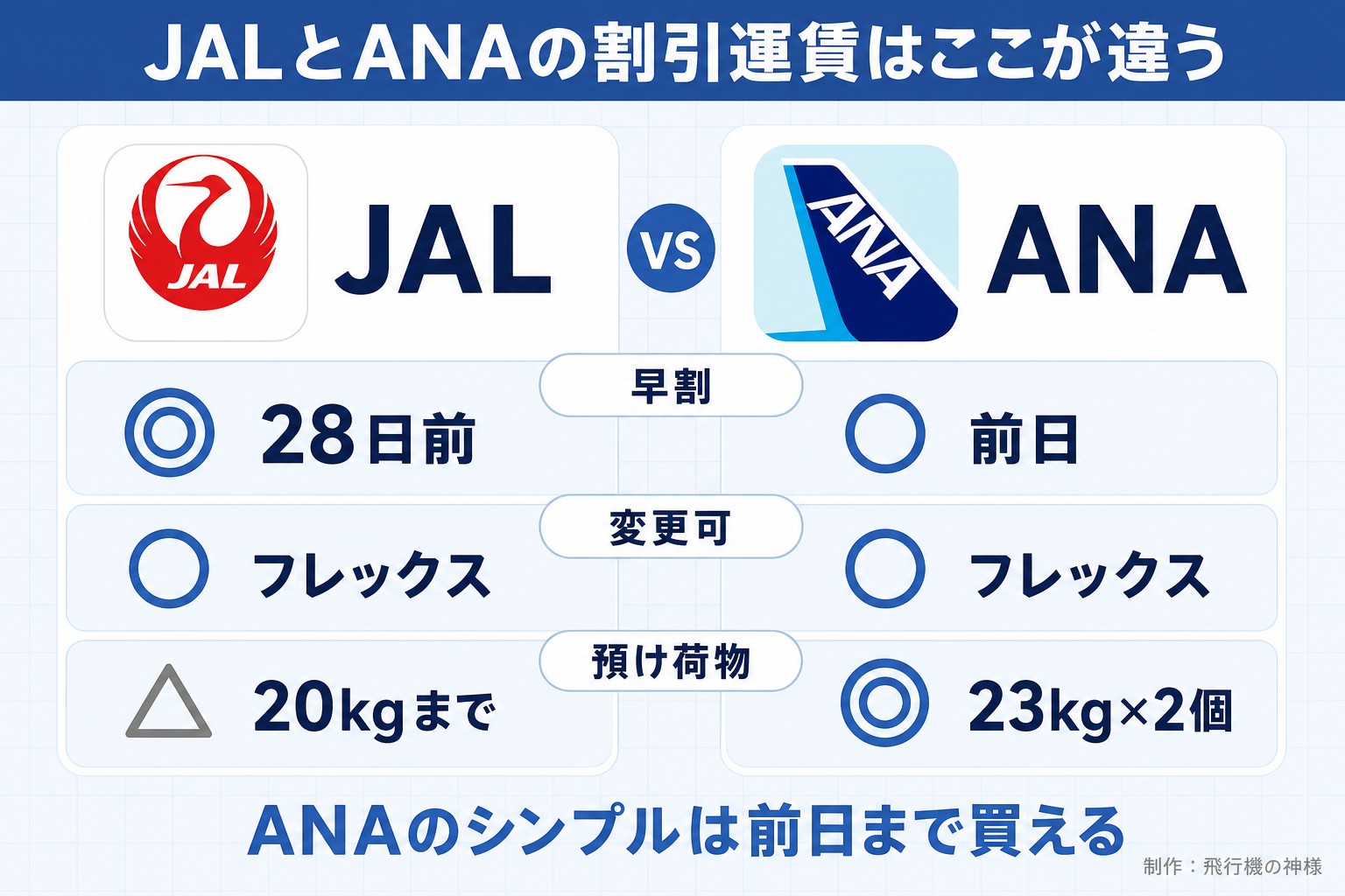 JALとANAの割引運賃はここが違う。JAL。ANA。早割。◎ 28日前。○ 前日。変更可。○ フレックス。○ フレックス。預け荷物。△ 20kgまで。◎ 23kg×2個。ANAのシンプルは前日まで買える。飛行機の神様が作ったイラスト図解（2本の対決（実アイコン大＋◎△））