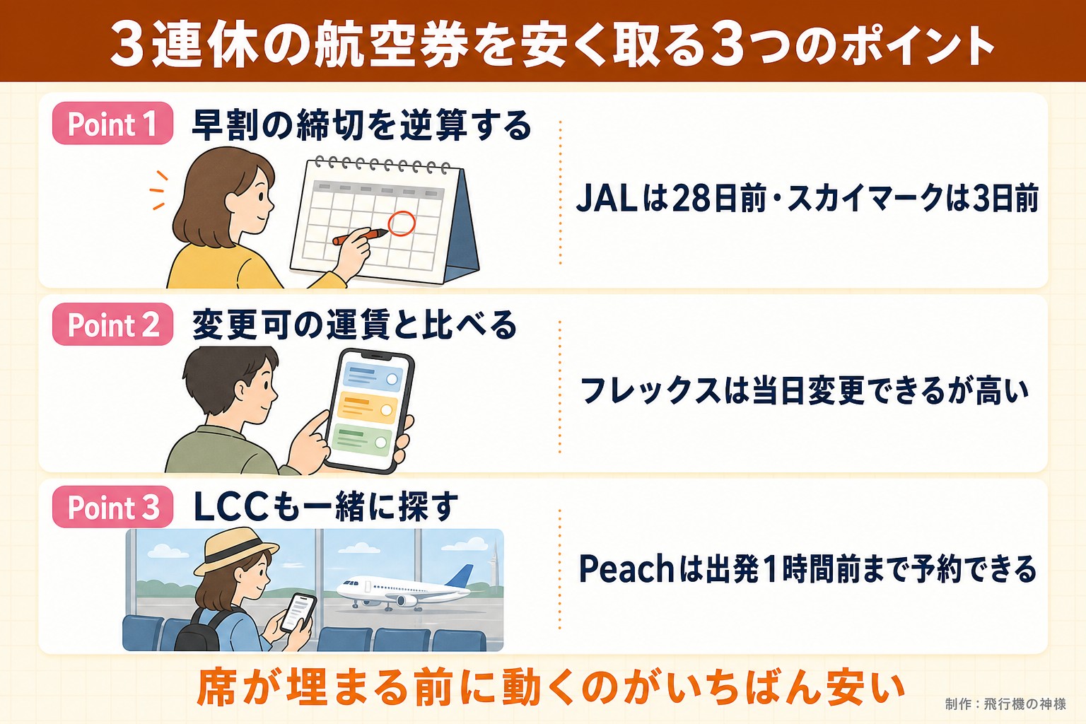 3連休の航空券を安く取る3つのポイント。Point 1。早割の締切を逆算する。JALは28日前・スカイマークは3日前。Point 2。変更可の運賃と比べる。フレックスは当日変更できるが高い。Point 3。LCCも一緒に探す。Peachは出発1時間前まで予約できる。席が埋まる前に動くのがいちばん安い。飛行機の神様が作ったイラスト図解（Point①②③の縦積み（各行に絵））
