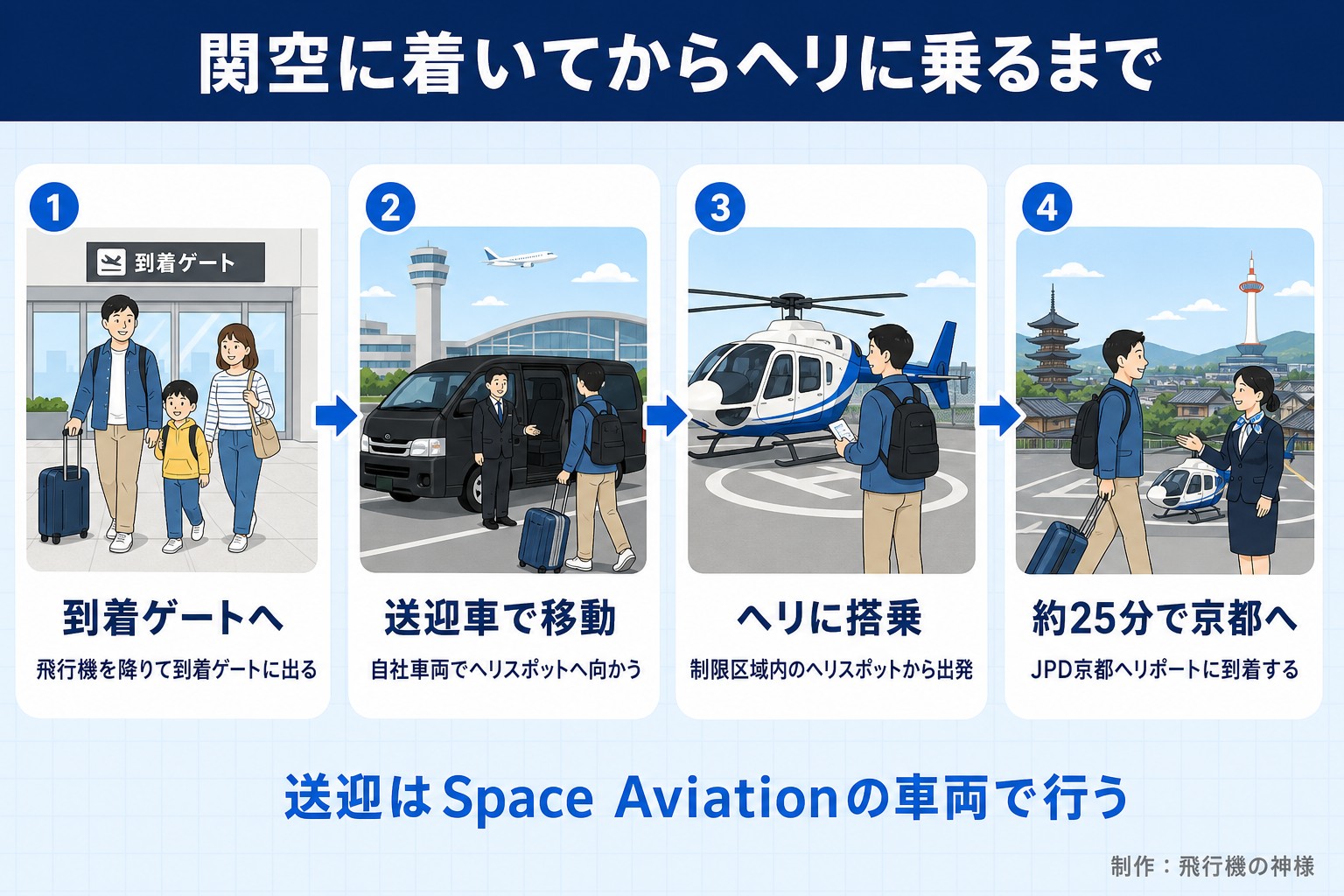 関空に着いてからヘリに乗るまで。到着ゲートへ。飛行機を降りて到着ゲートに出る。送迎車で移動。自社車両でヘリスポットへ向かう。ヘリに搭乗。制限区域内のヘリスポットから出発。約25分で京都へ。JPD京都ヘリポートに到着する。送迎はSpace Aviationの車両で行う。飛行機の神様が作ったイラスト図解（横並びの手順コマ）