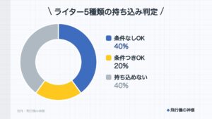 飛行機のライターは5種類で○×が違う！ジッポとターボの境目