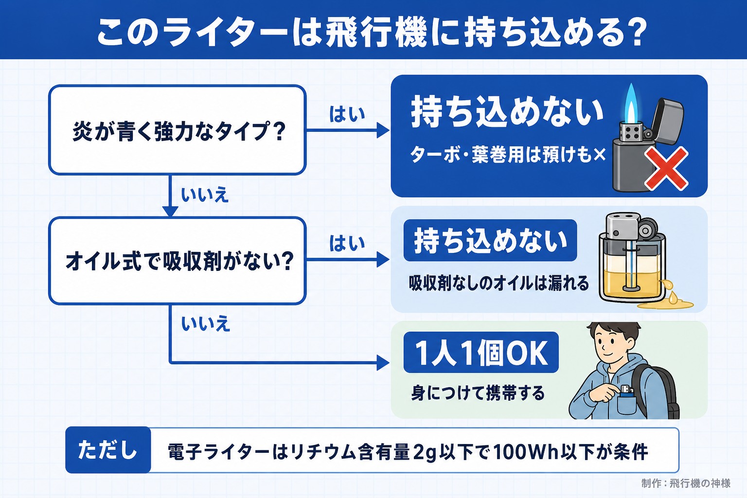 このライターは飛行機に持ち込める？。炎が青く強力なタイプ？。オイル式で吸収剤がない？。持ち込めない。ターボ・葉巻用は預けも×。持ち込めない。吸収剤なしのオイルは漏れる。1人1個OK。身につけて携帯する。ただし 電子ライターはリチウム含有量2g以下で100Wh以下が条件。飛行機の神様が作ったイラスト図解（はい／いいえの判定）