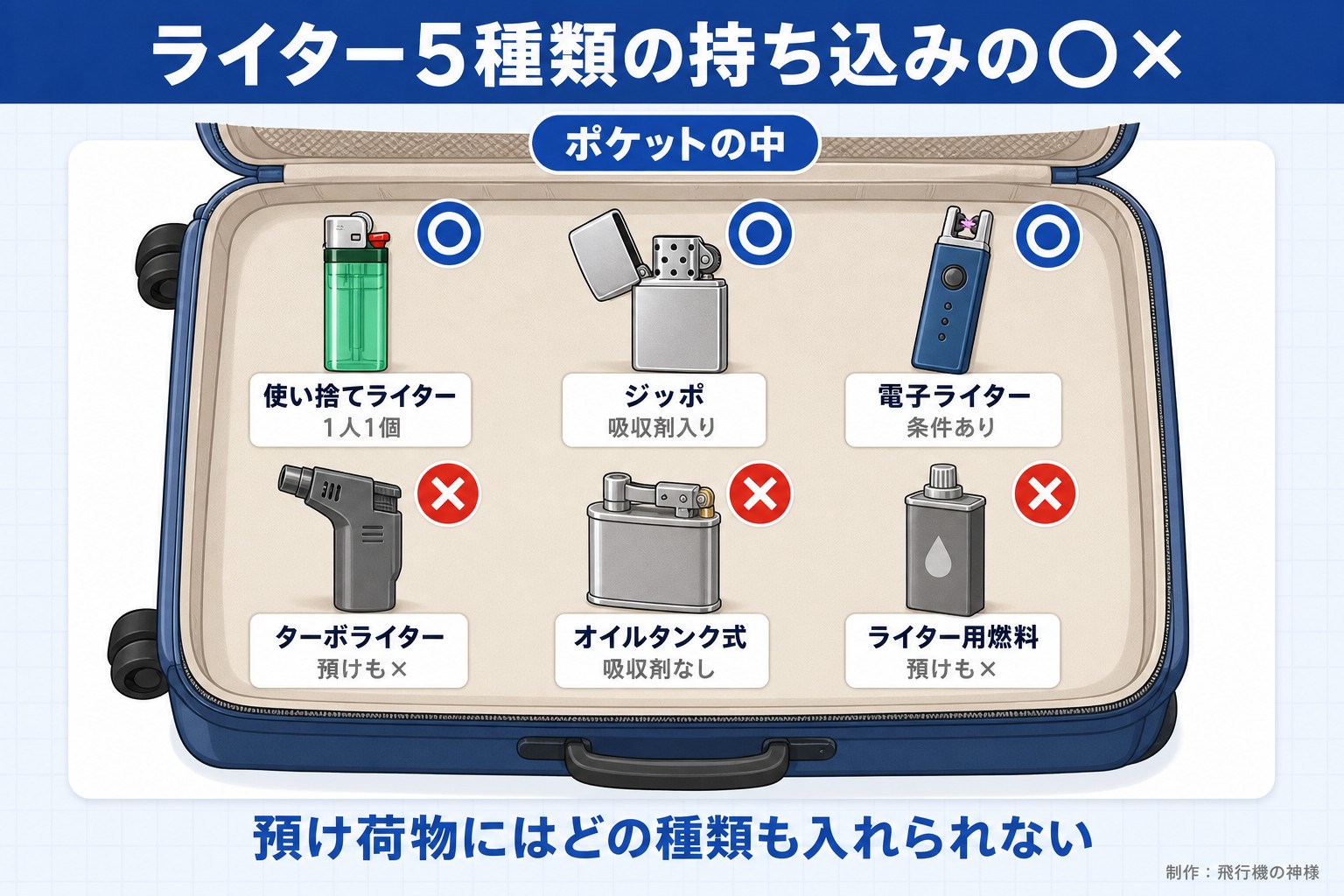 ライター5種類の持ち込みの○×。ポケットの中。使い捨てライター。1人1個。ジッポ。吸収剤入り。電子ライター。条件あり。ターボライター。預けも×。オイルタンク式。吸収剤なし。ライター用燃料。預けも×。預け荷物にはどの種類も入れられない。飛行機の神様が作ったイラスト図解（荷物の中身に○×）