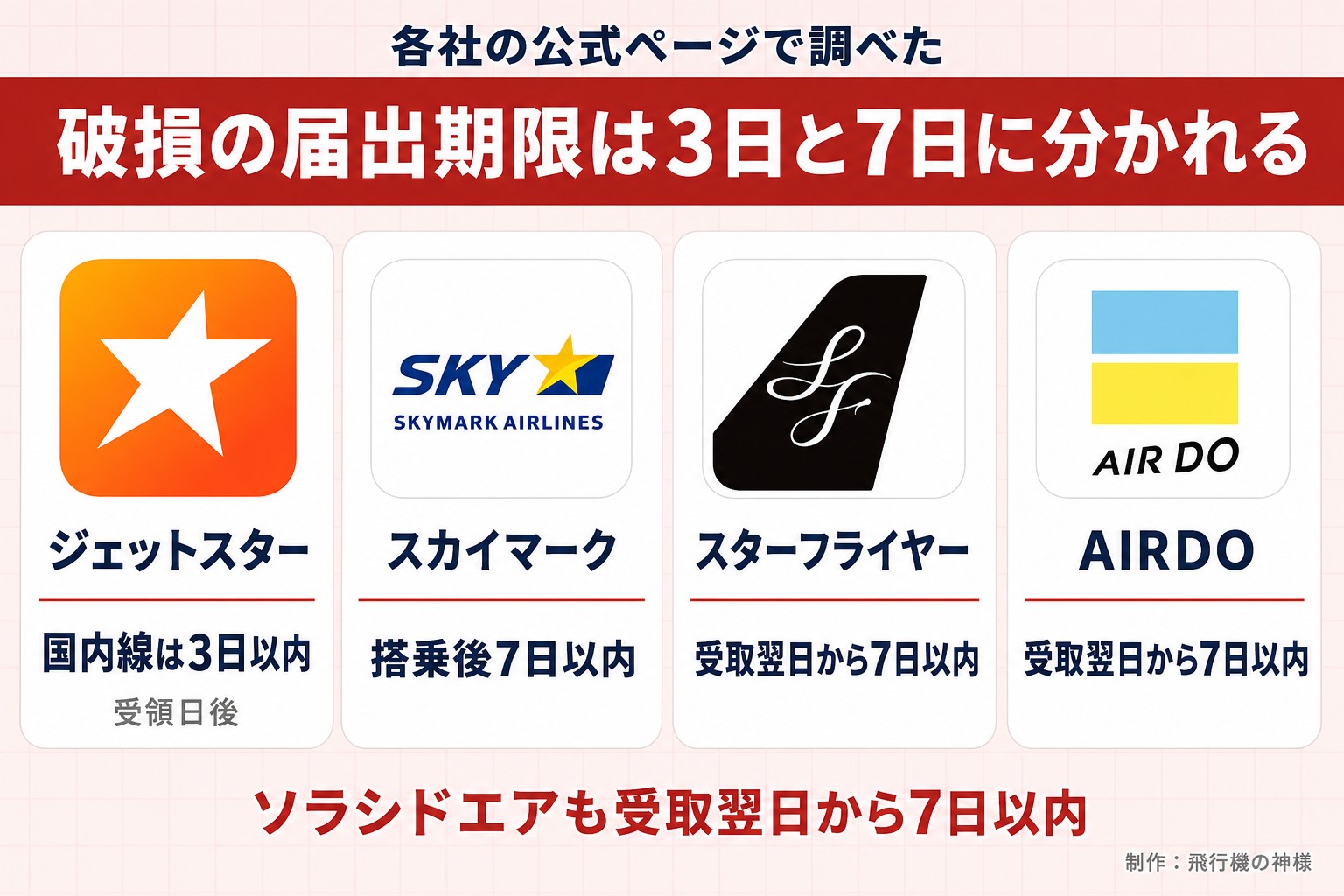 各社の公式ページで調べた。破損の届出期限は3日と7日に分かれる。ジェットスター。国内線は3日以内。受領日後。スカイマーク。搭乗後7日以内。スターフライヤー。受取翌日から7日以内。AIRDO。受取翌日から7日以内。ソラシドエアも受取翌日から7日以内。飛行機の神様が作ったイラスト図解（実アイコンの横並びカード）