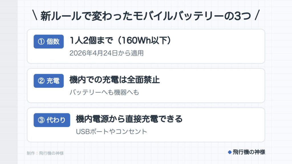 新ルールで変わったモバイルバッテリーの3つ。① 個数　1人2個まで（160Wh以下）（2026年4月24日から適用）。② 充電　機内での充電は全面禁止（バッテリーへも機器へも）。③ 代わり　機内電源から直接充電できる（USBポートやコンセント）。制作：飛行機の神様。