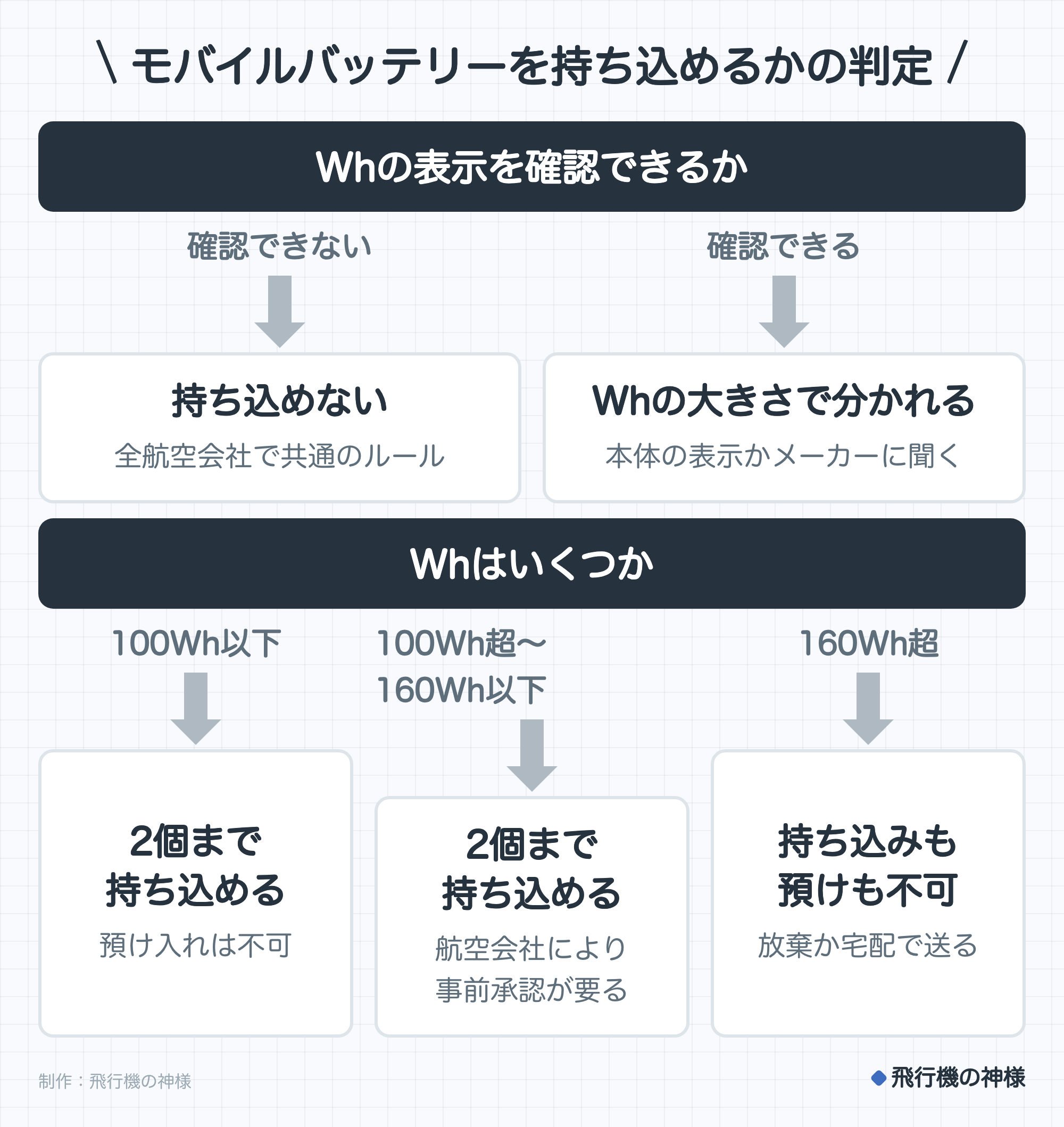 モバイルバッテリーを持ち込めるかの判定。Whの表示を確認できるか。確認できないなら持ち込めない（全航空会社で共通のルール）。確認できるならWhの大きさで分かれる（本体の表示かメーカーに聞く）。Whはいくつか。100Wh以下なら2個まで持ち込める（預け入れは不可）。100Wh超〜160Wh以下なら2個まで持ち込める（航空会社により事前承認が要る）。160Wh超なら持ち込みも預けも不可（放棄か宅配で送る）。制作：飛行機の神様。